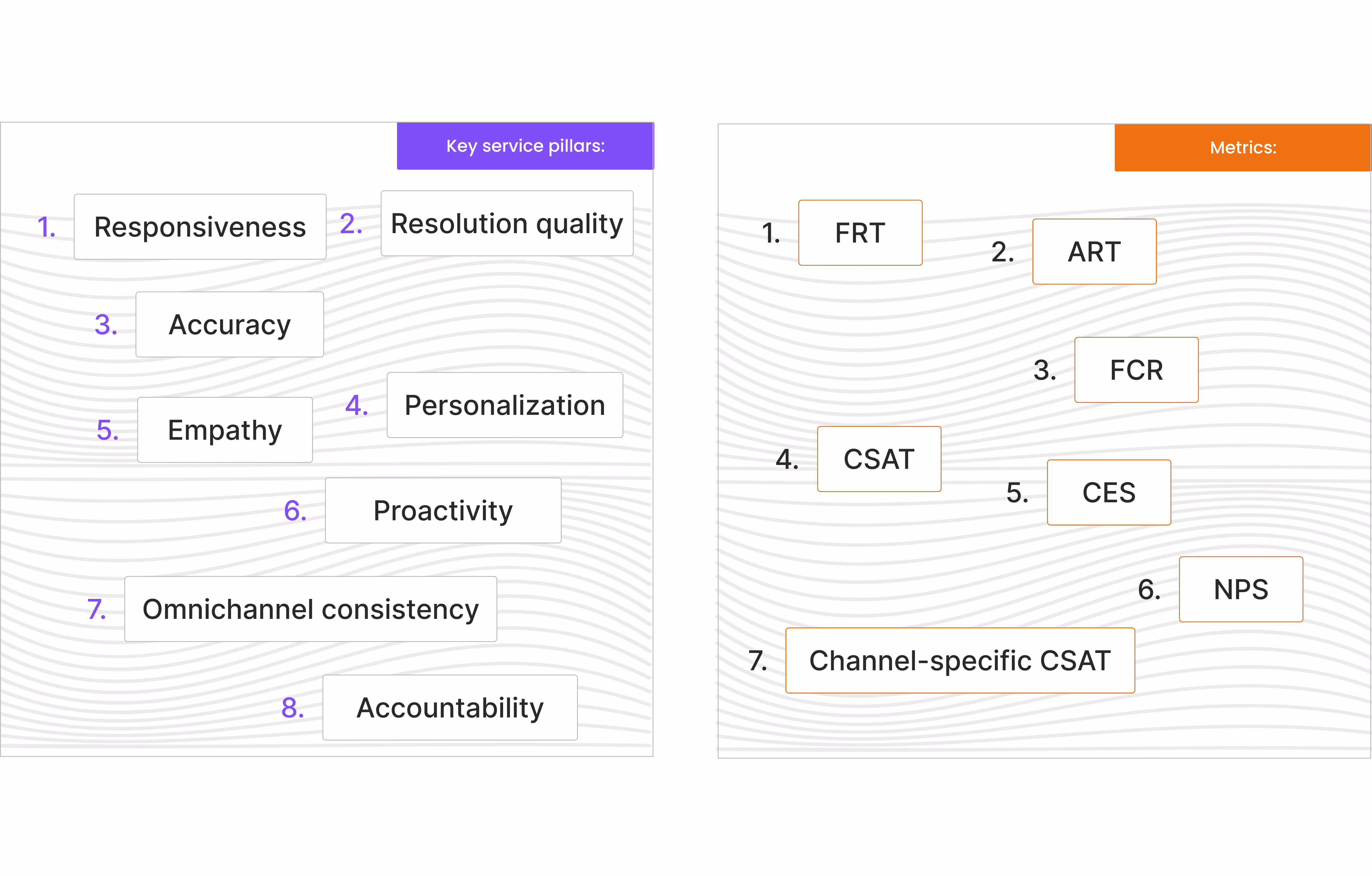 Defining measurable service standards