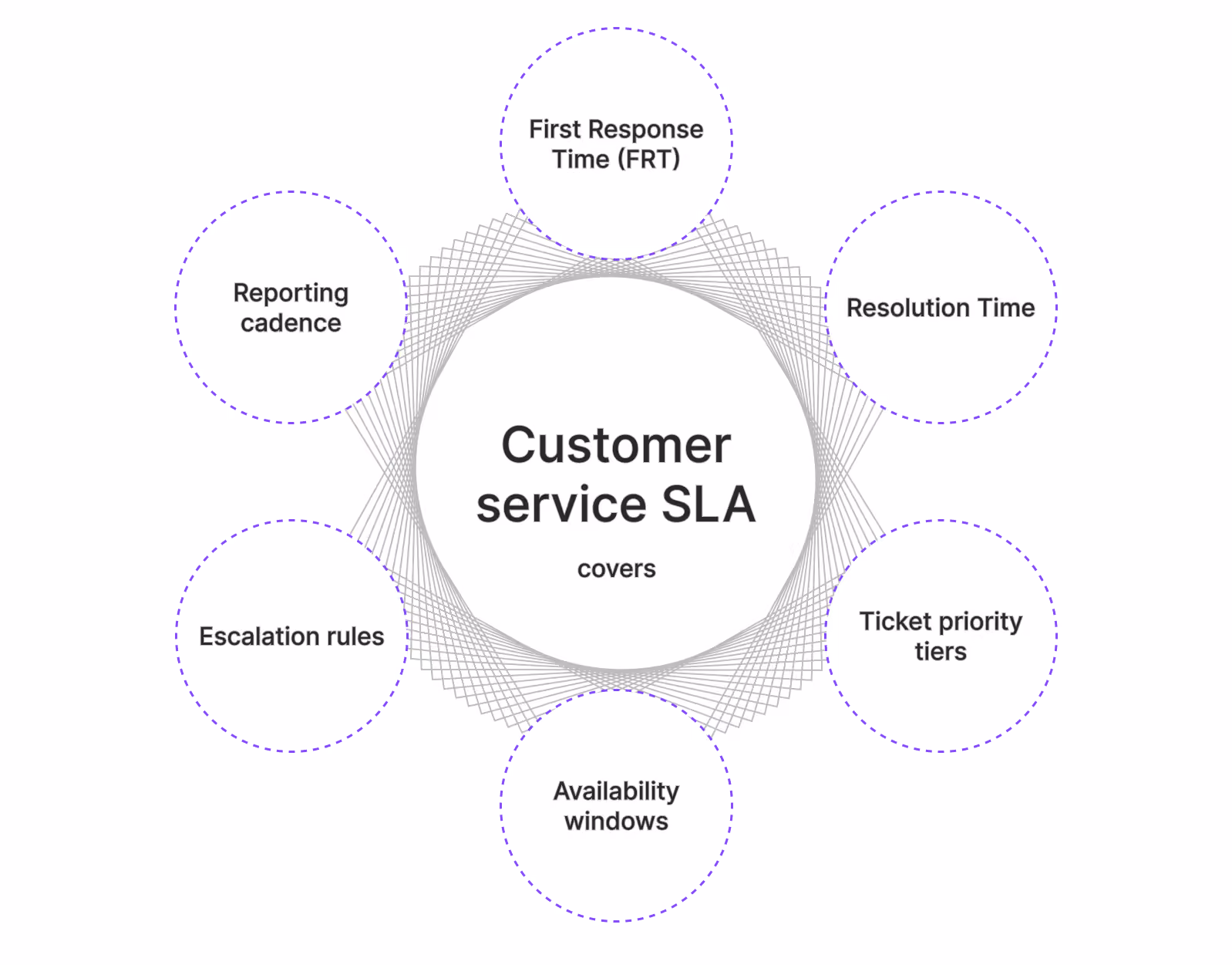 SLA's meaning in customer service