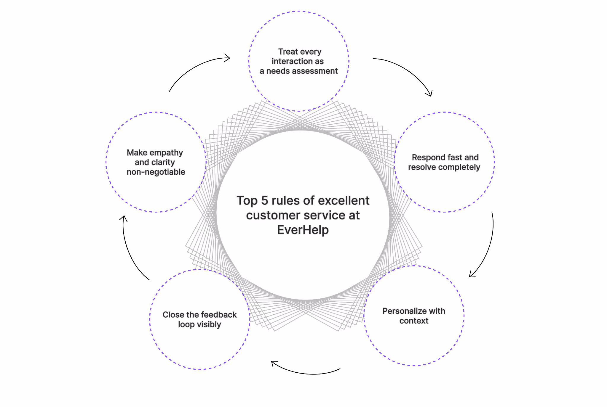 5 rules of excellent customer service at EverHelp