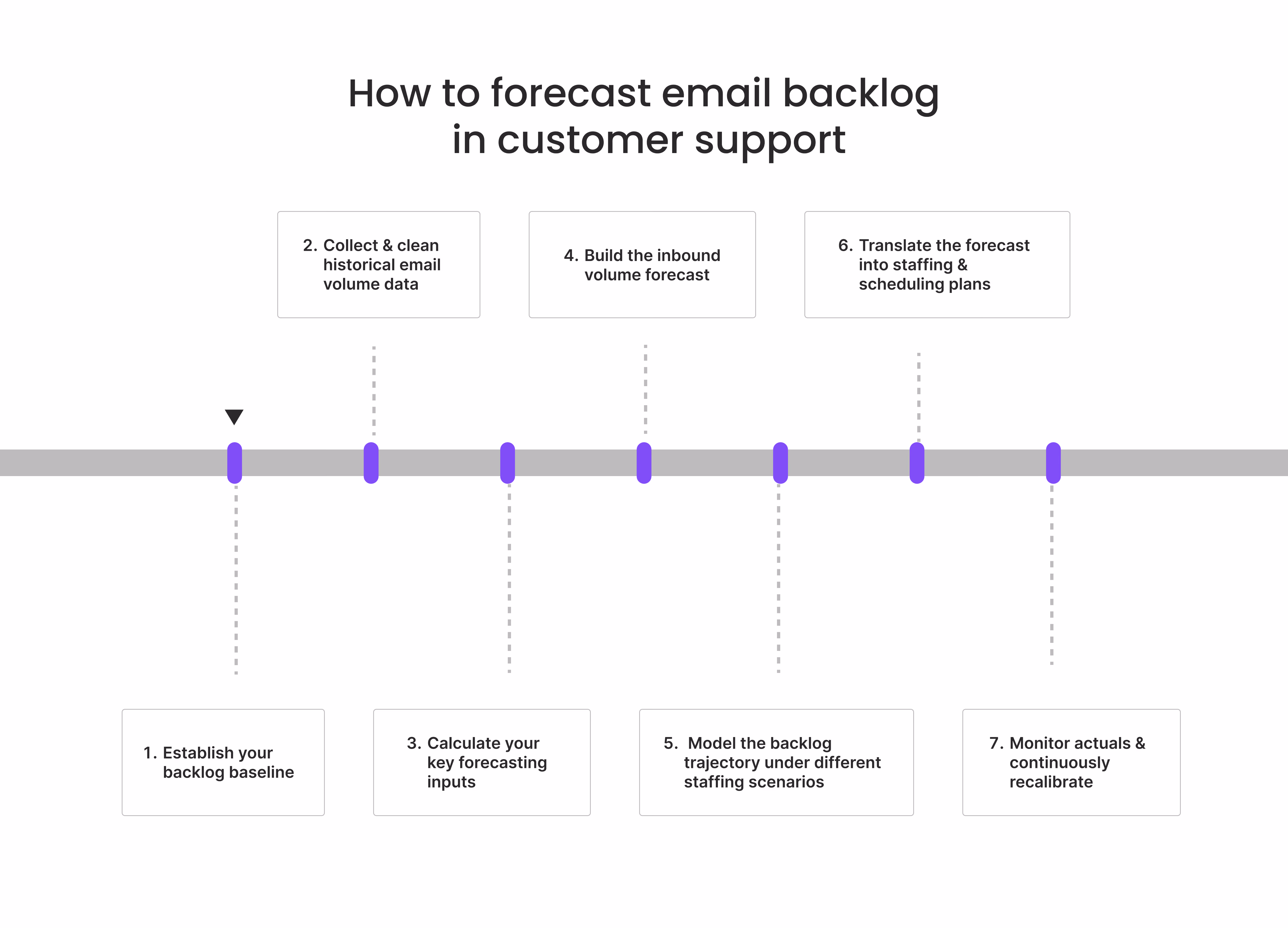 how to forecast email backlog in customer support team