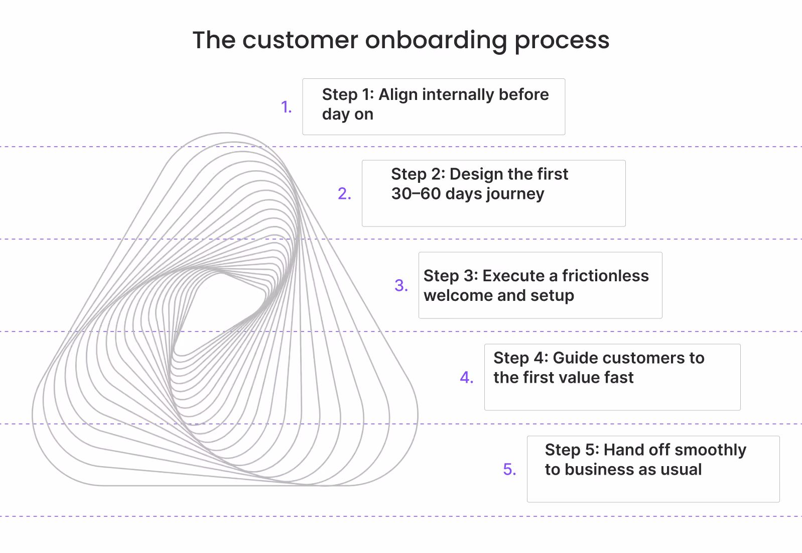 customer onboarding process: 