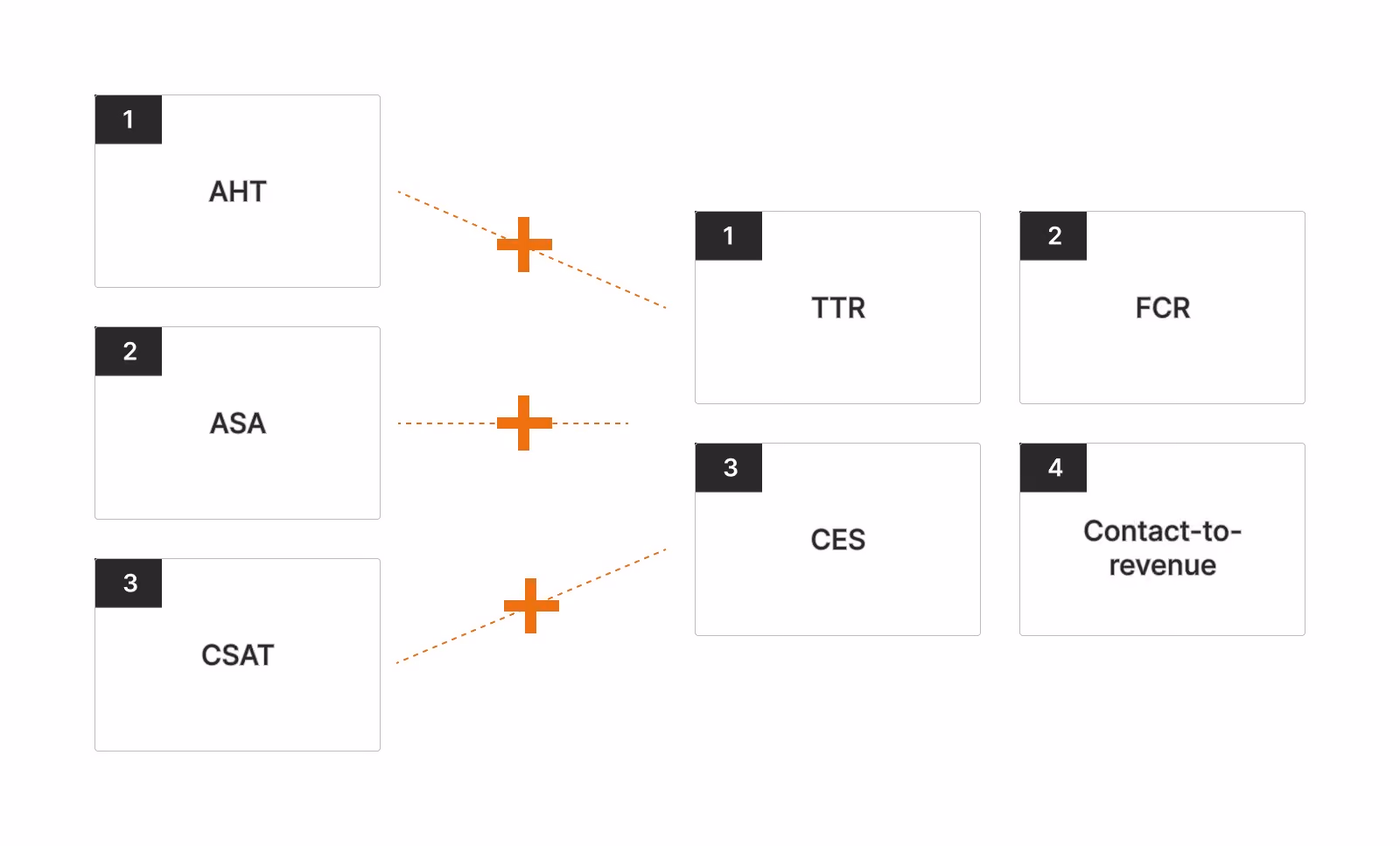 Essential metrics call center