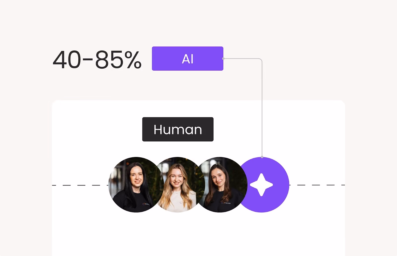 Everhelp human + AI model support