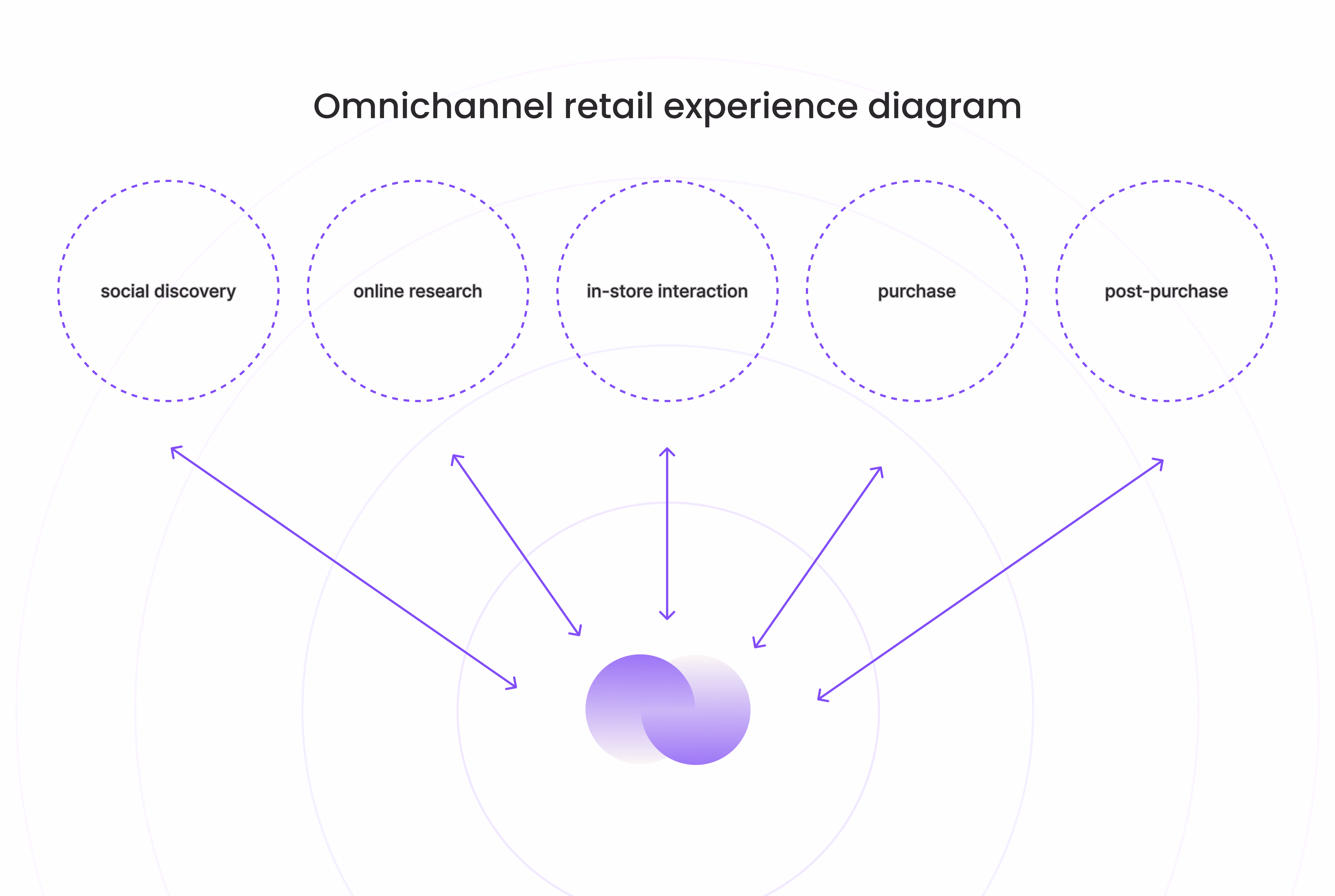 Omnichannel retail experience diagram