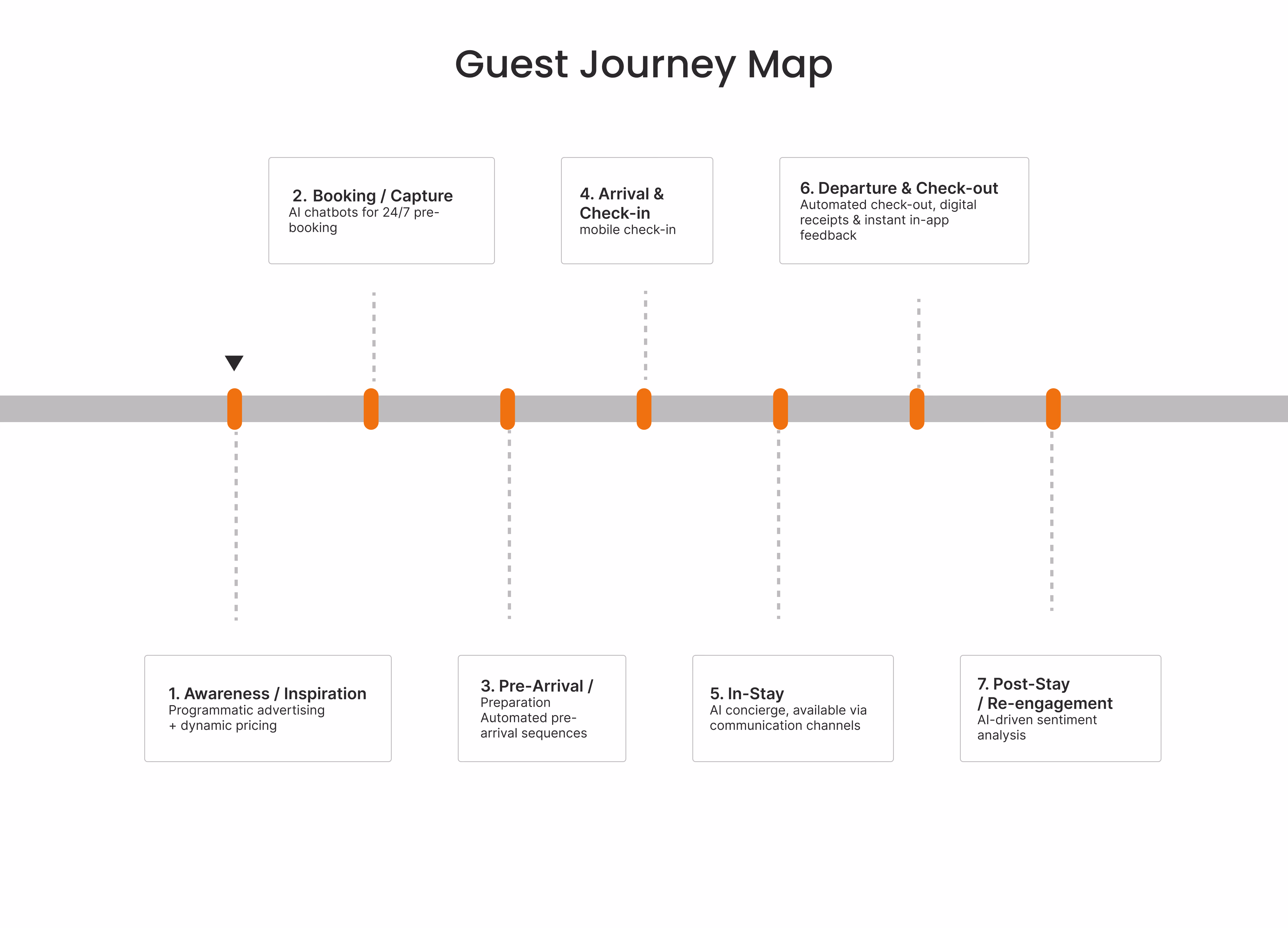 guest journey map fro AI implementation