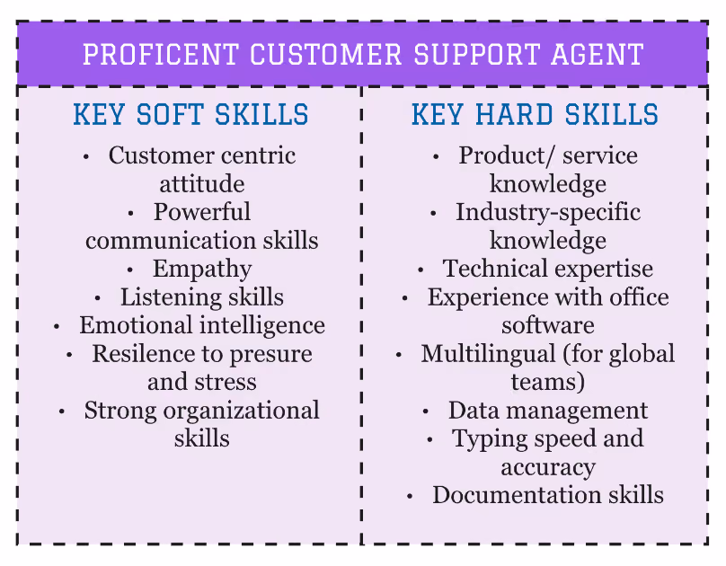 proficient customer support skils soft and hard