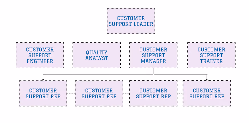 customer suppor team structure