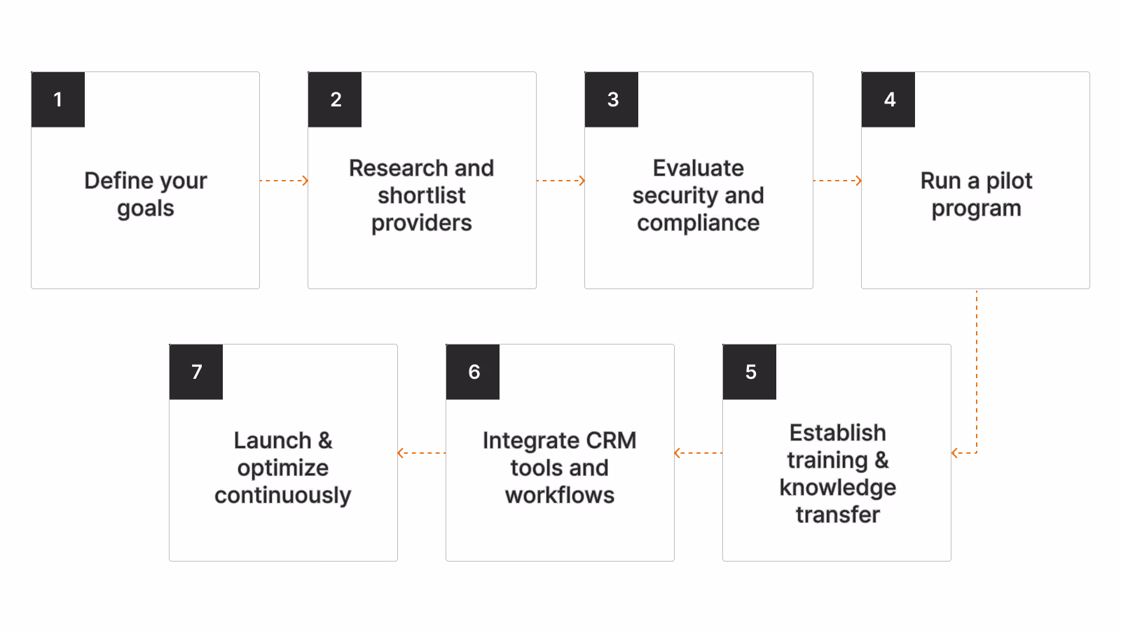 How to outsource customer service steps