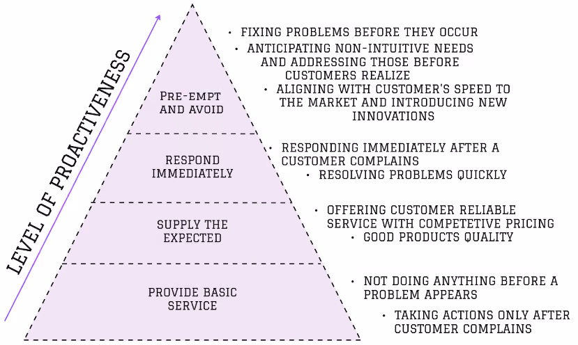 Proactive Customer Service Visual Representation