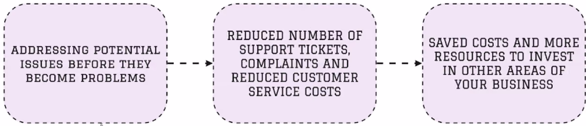 3 Surprising Proactive Customer Service Benefits