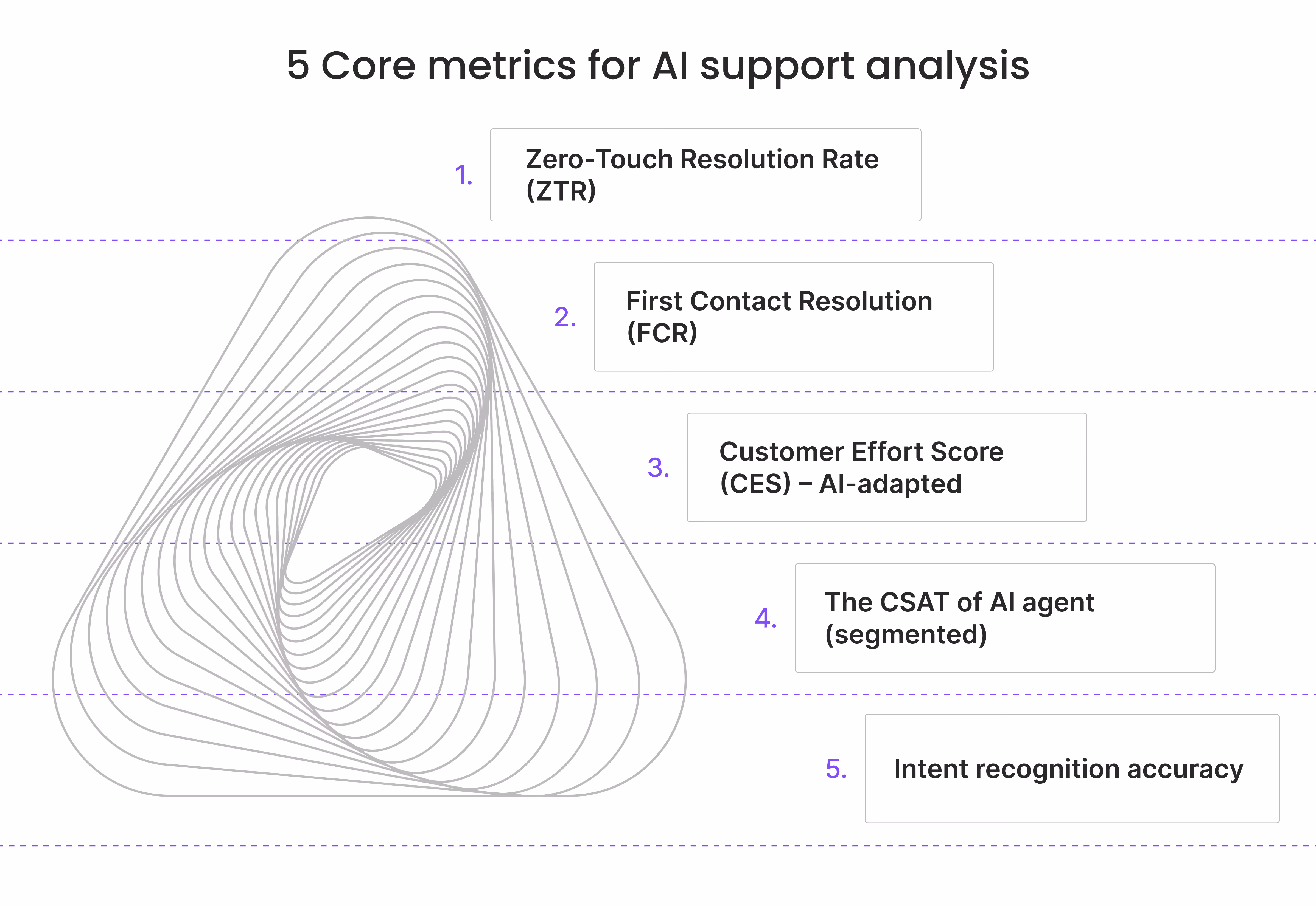5 statistieken voor AI-klantenserviceanalyse