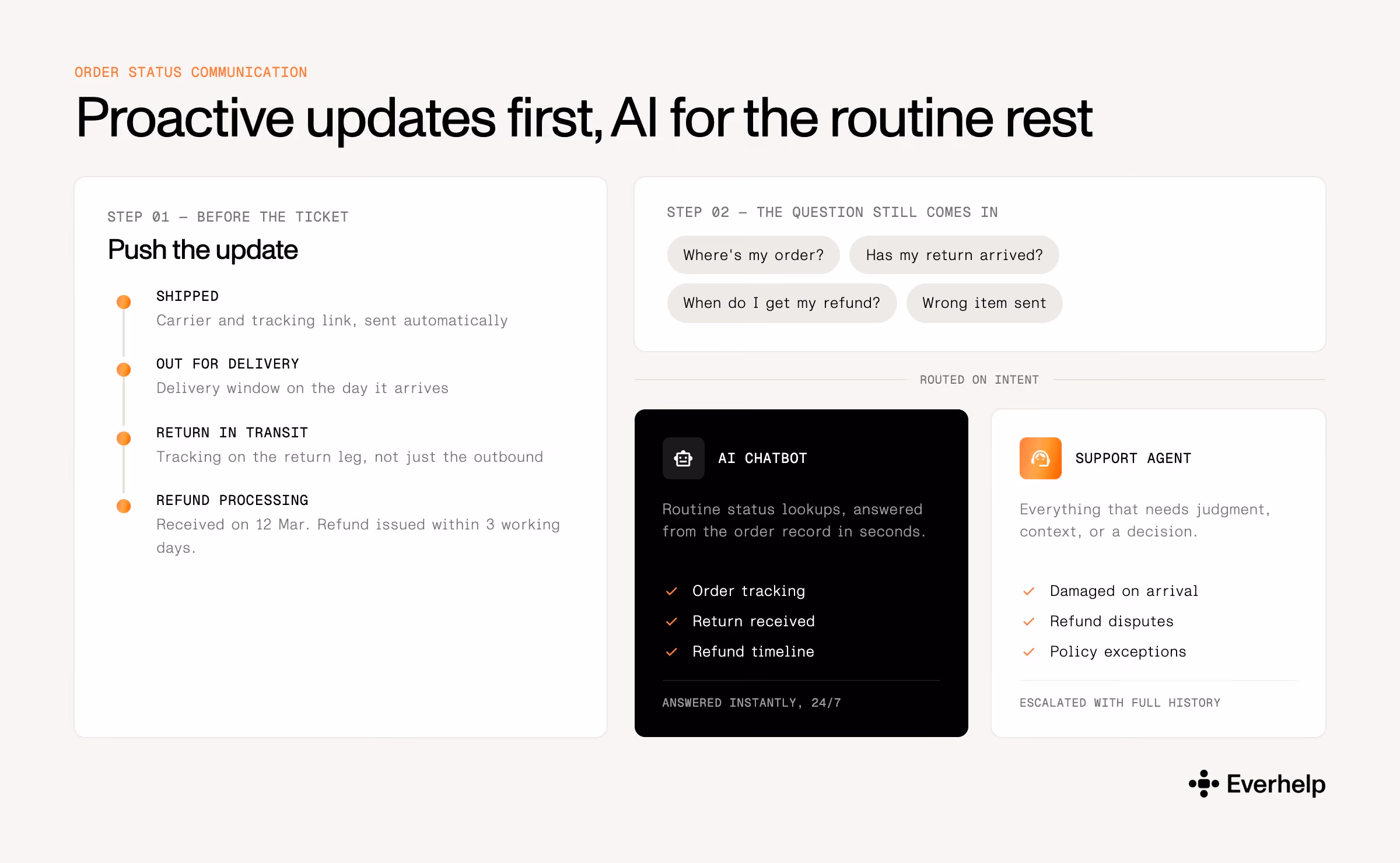 Proactive order-status communication workflow