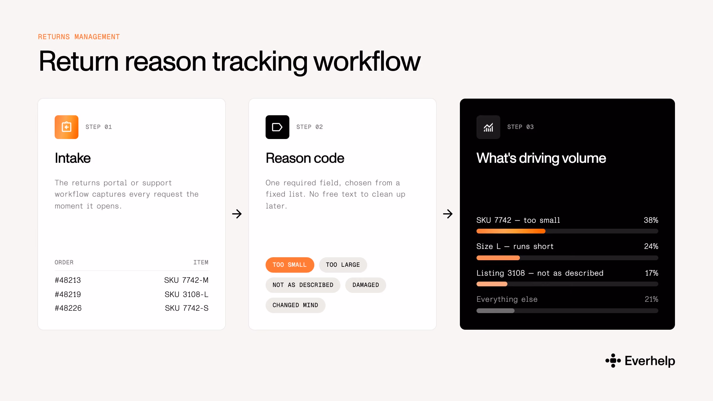 Returns reason tracking workflow