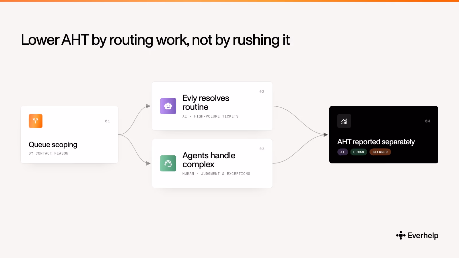 Everhelp AHT optimization workflow