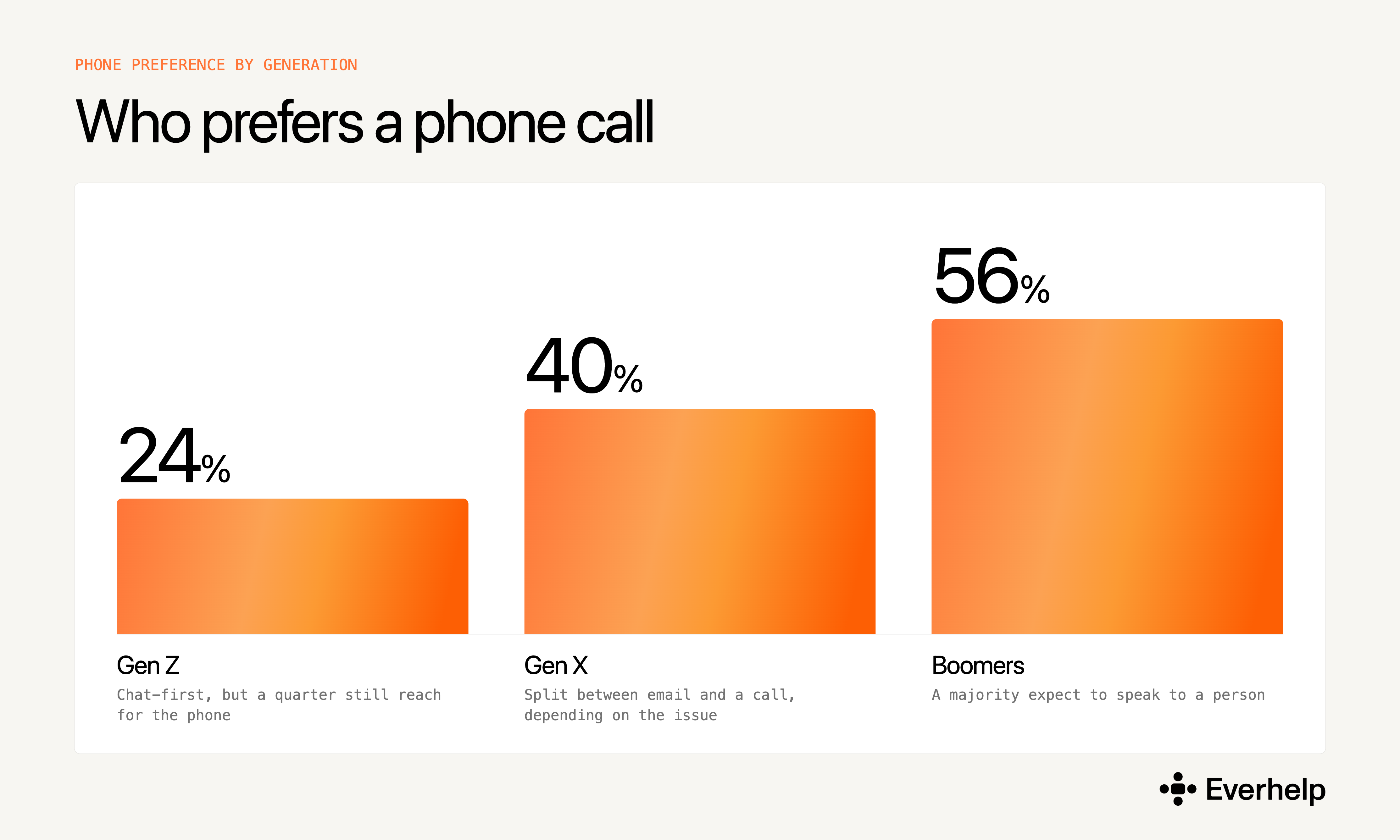 channel preference by generation