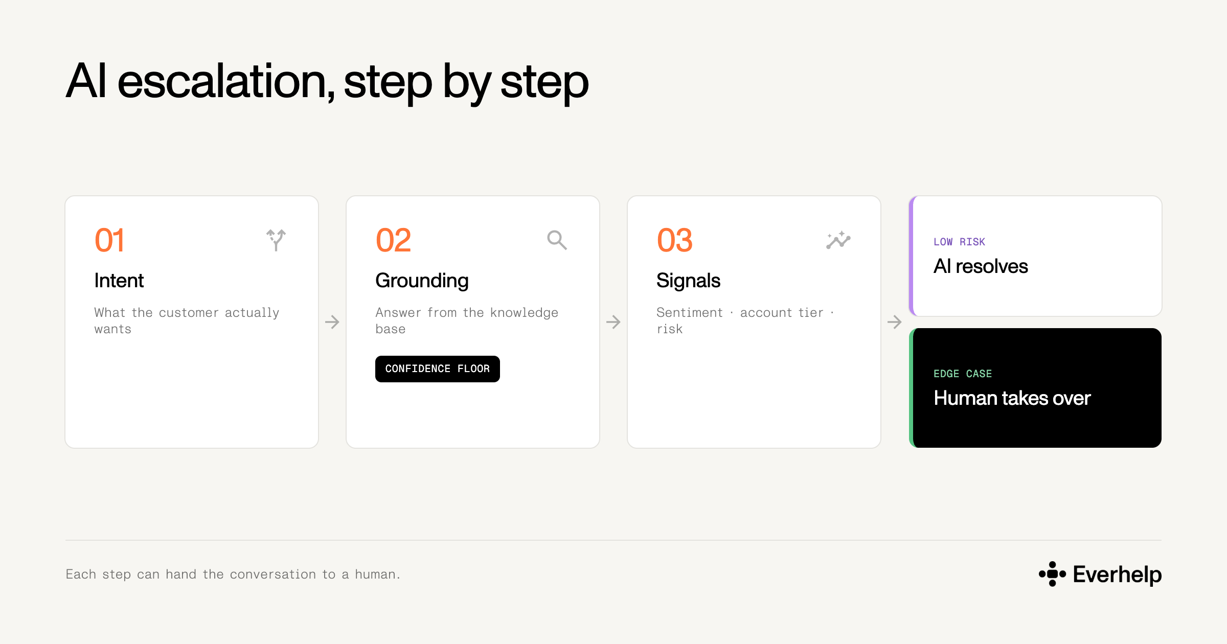 AI escalation process flow