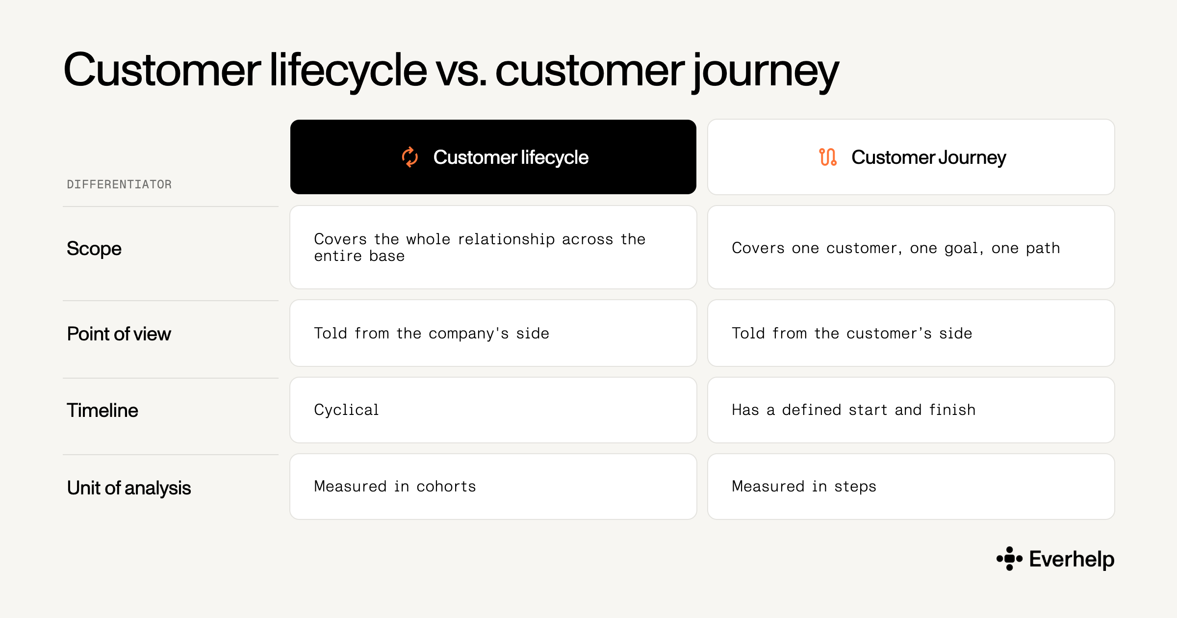 Customer lifecycle vs customer journey