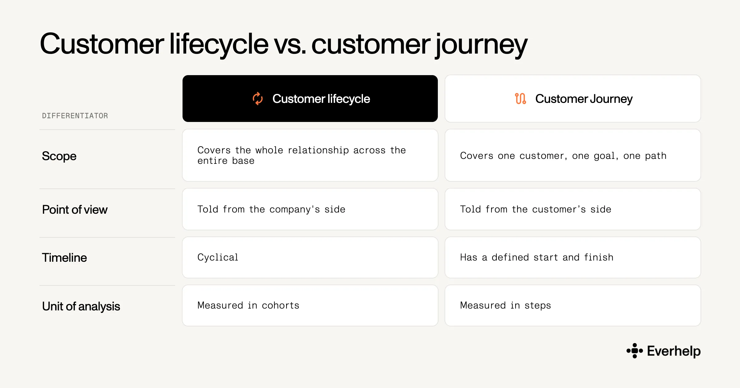 Customer lifecycle vs customer journey