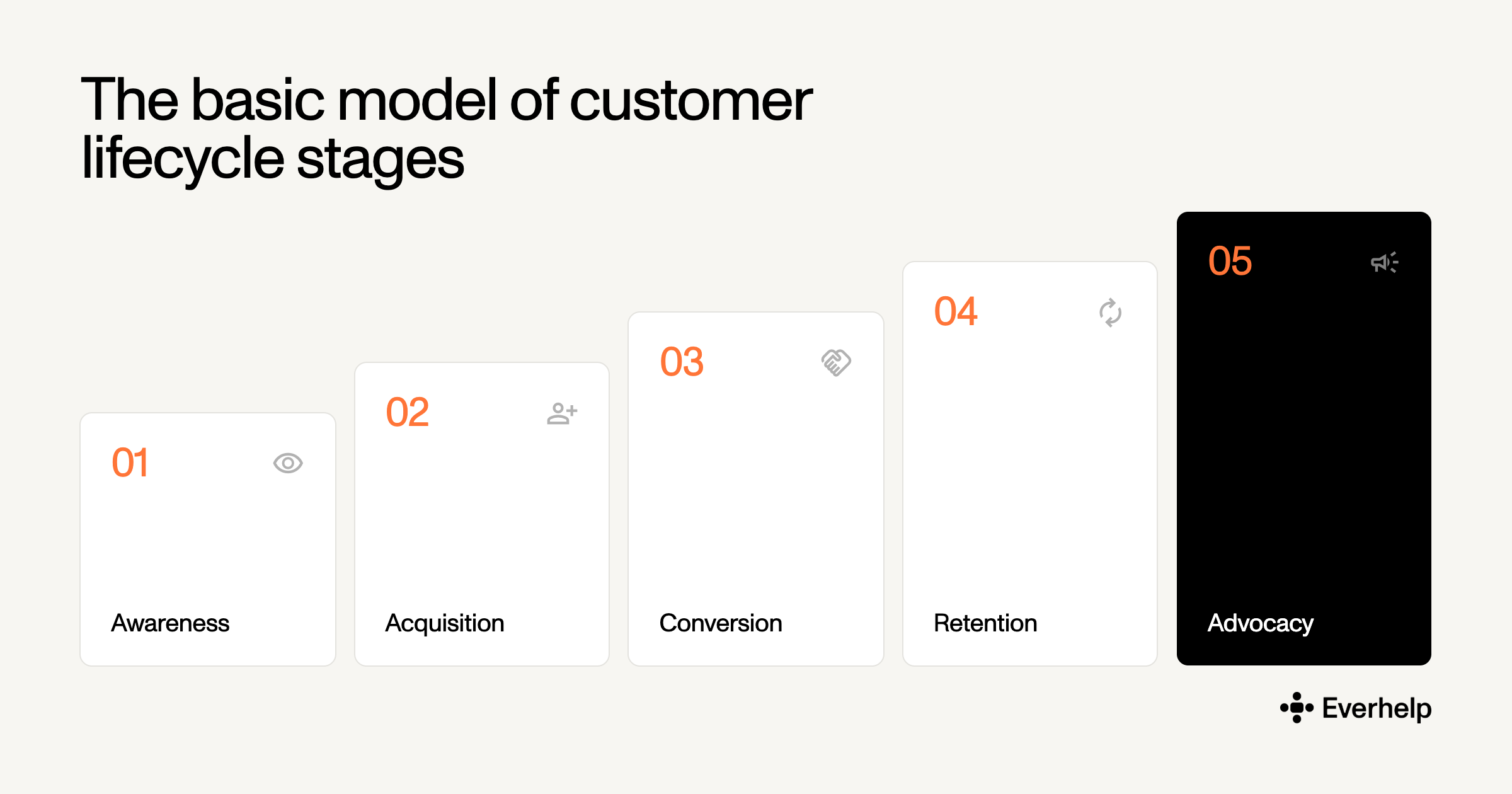 Customer lifecycle stages