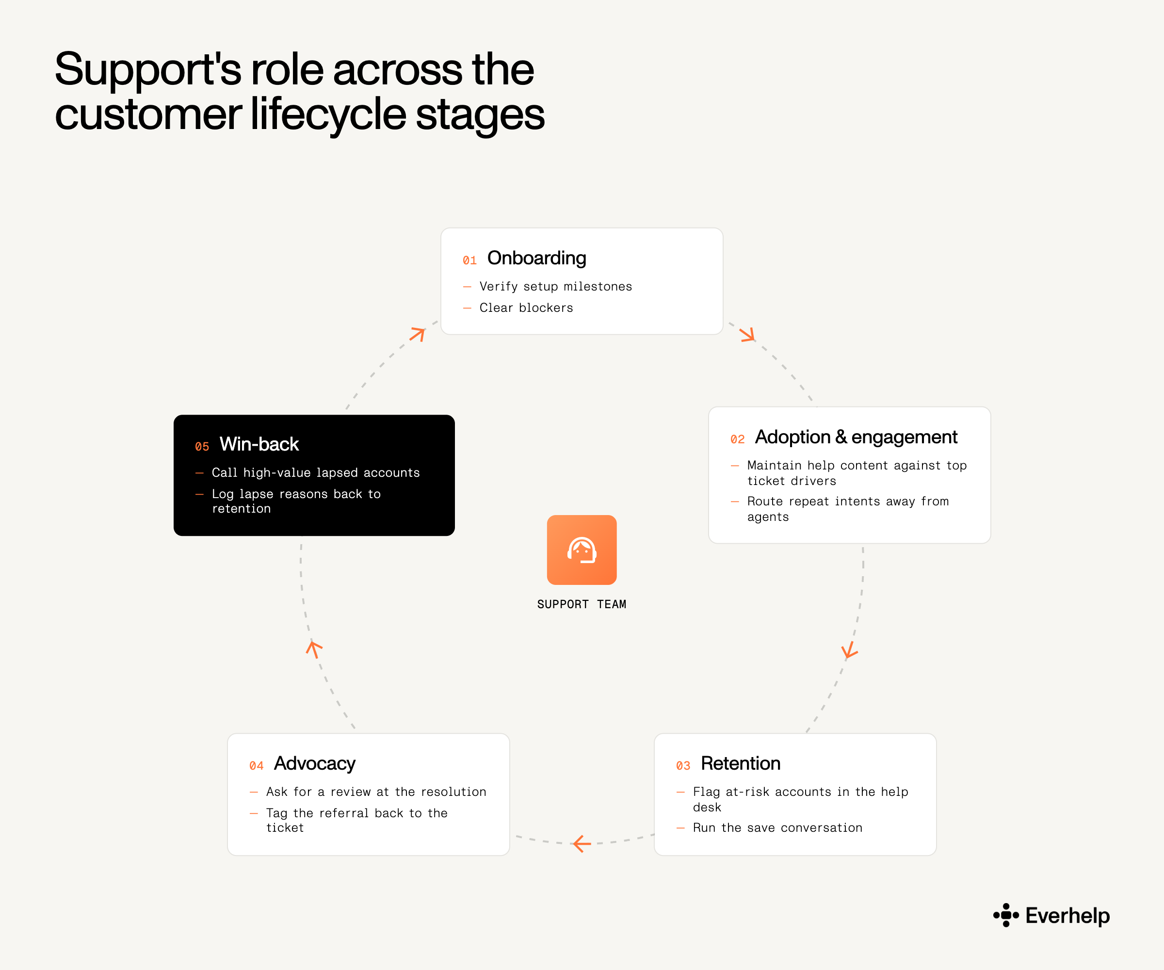 What support should do at each stage of customer lfecycle