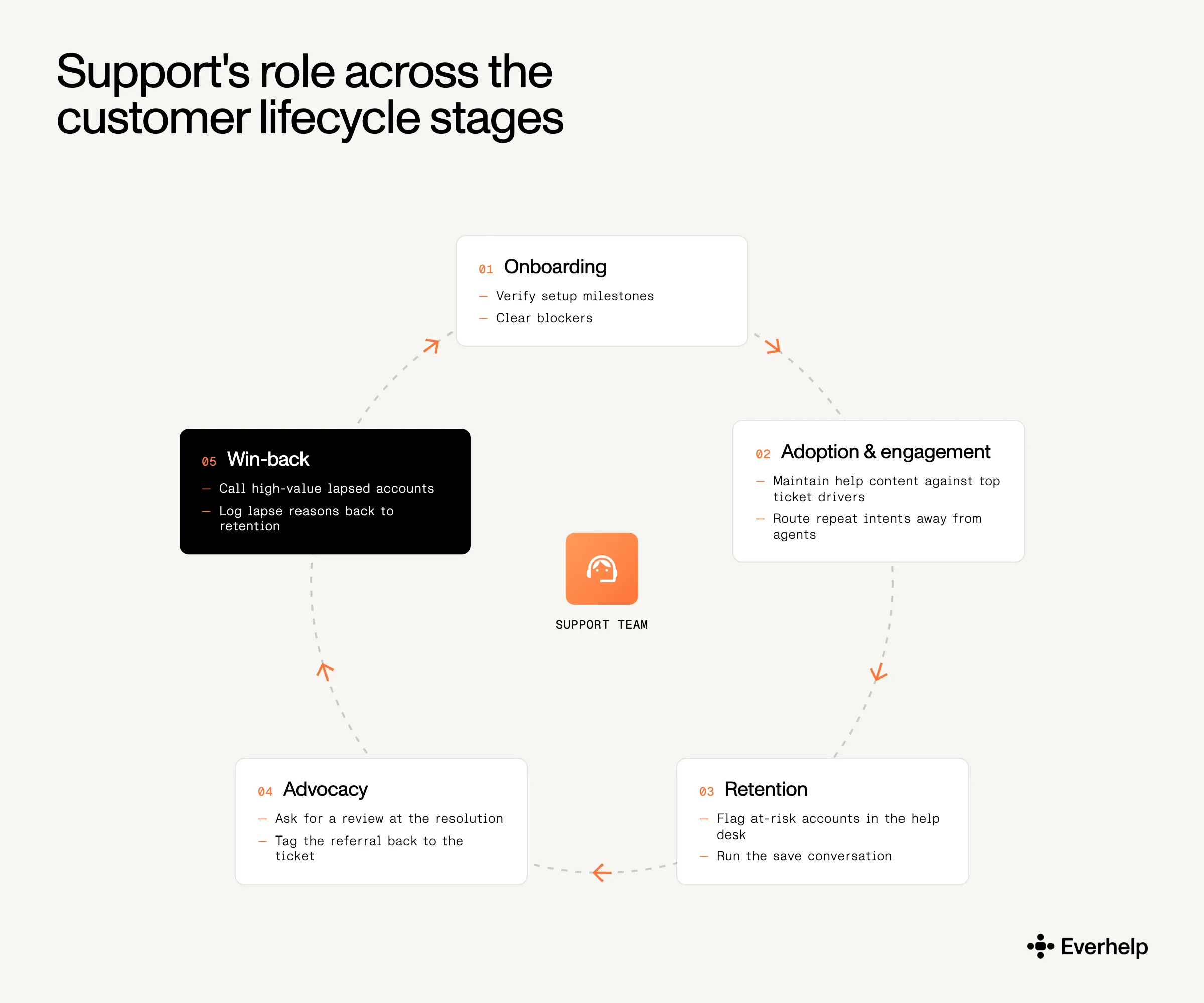 What support should do at each stage of customer lfecycle