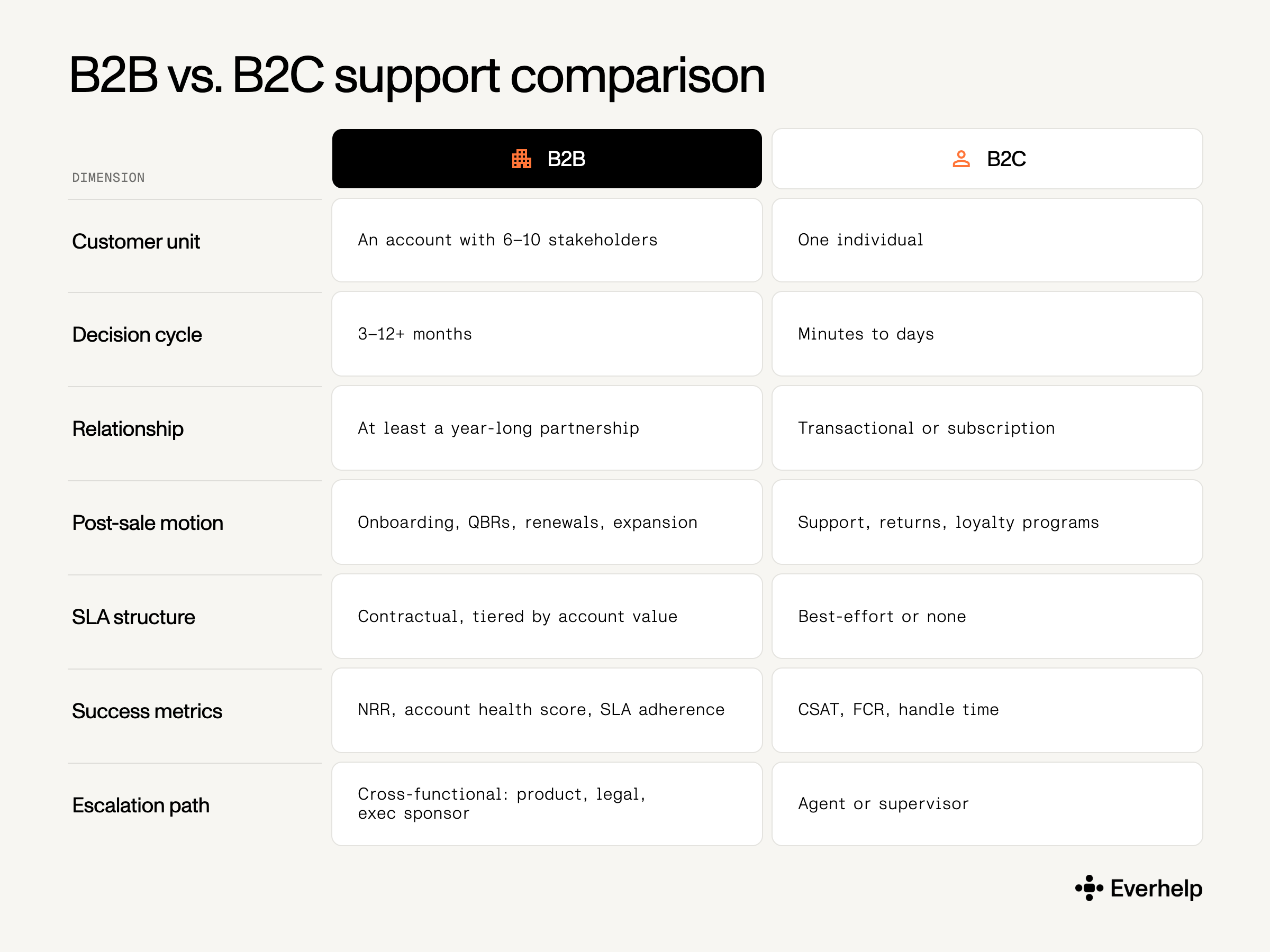 B2B vs. B2C support across the customer lifecycle