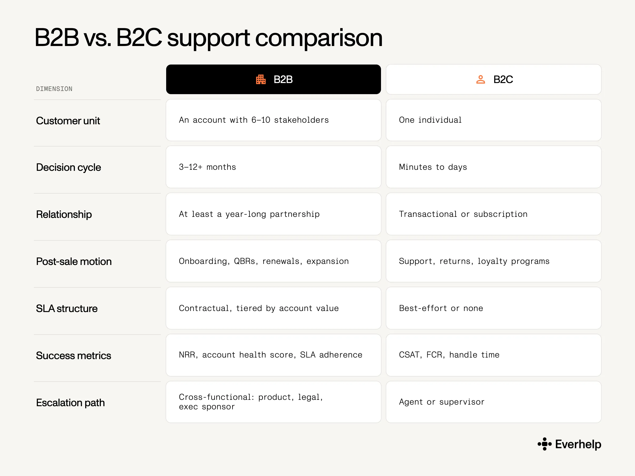 B2B vs. B2C support across the customer lifecycle
