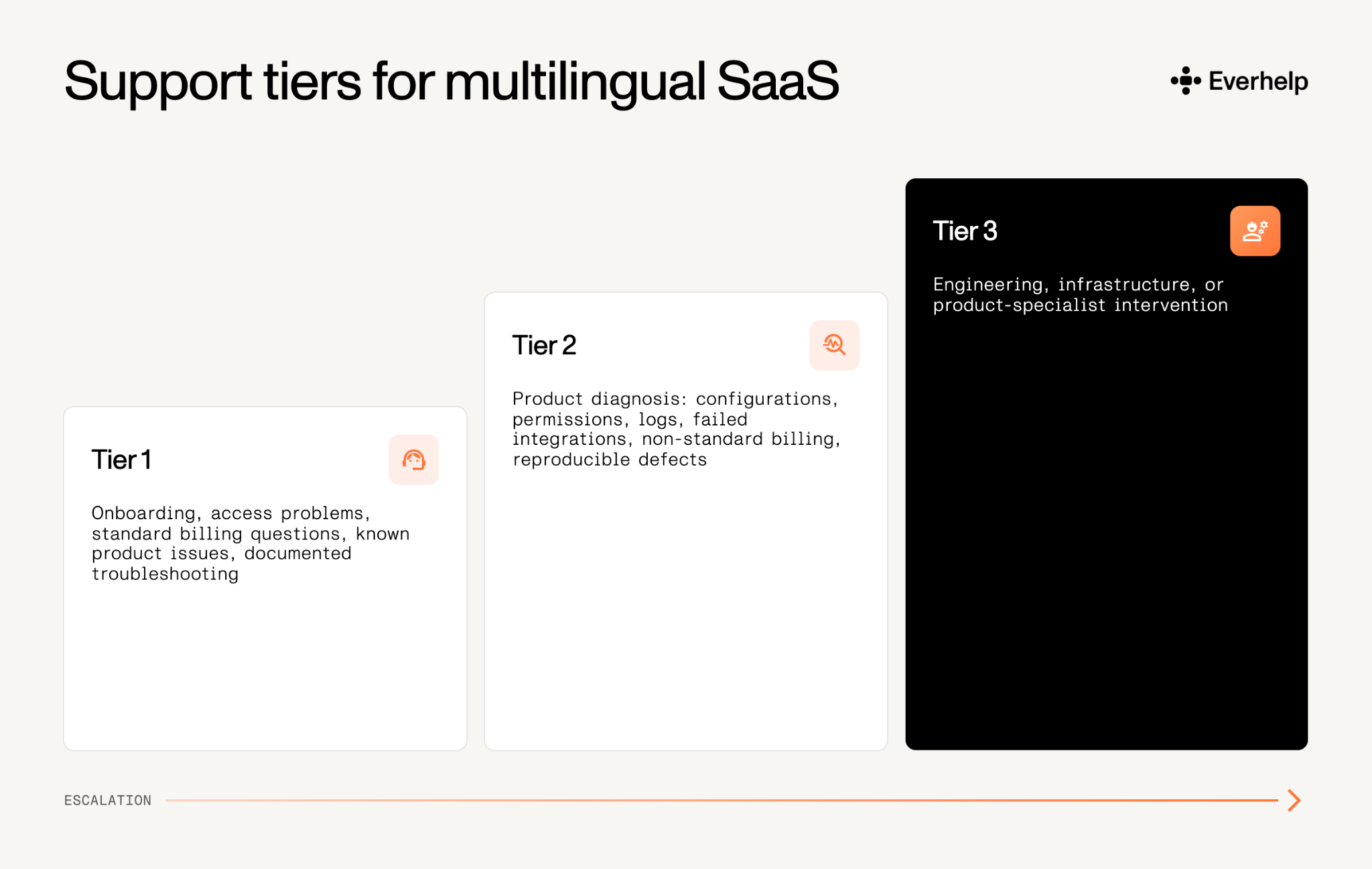 support tiers for multilingual saas company