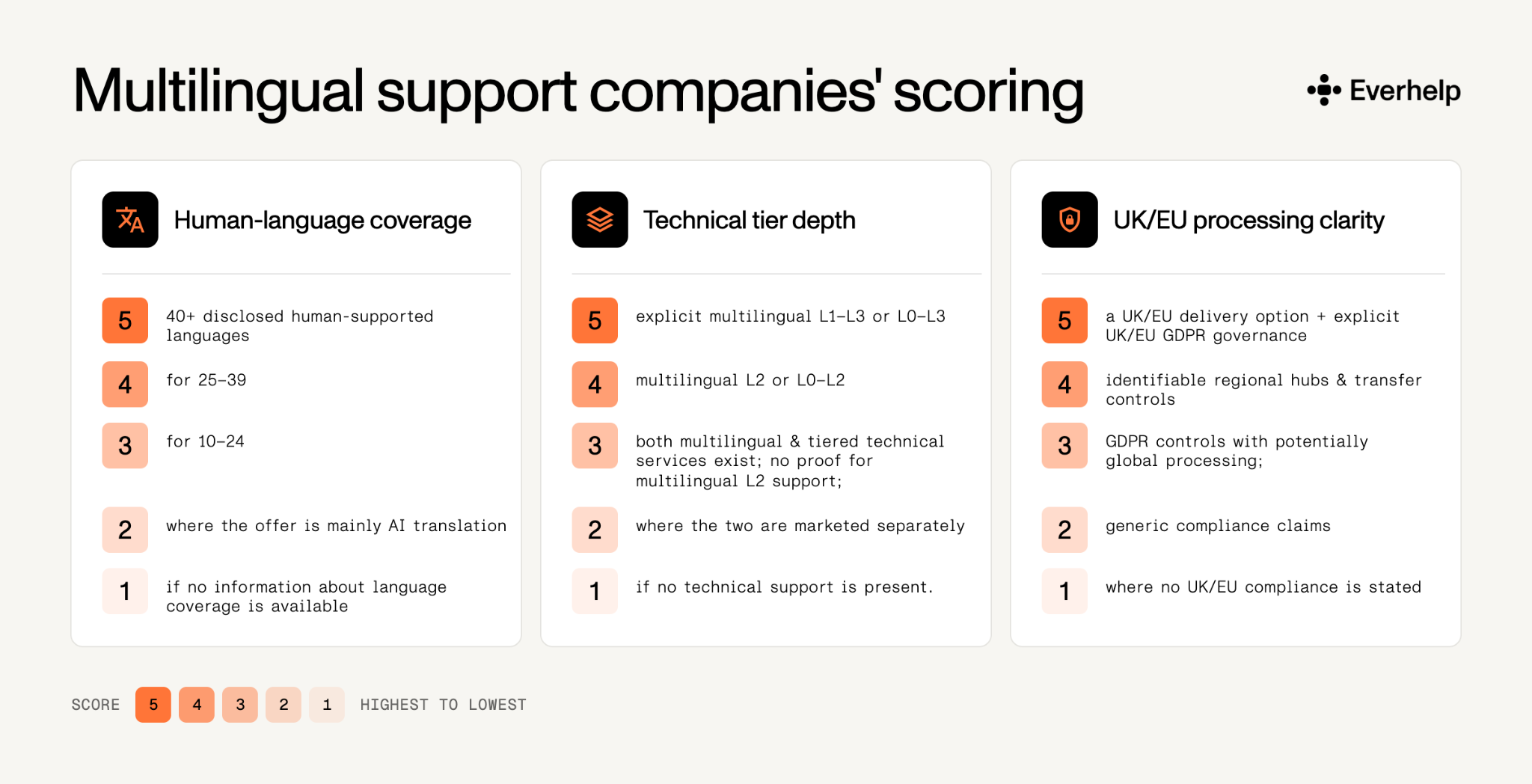 multilingual support companies scoring checklist