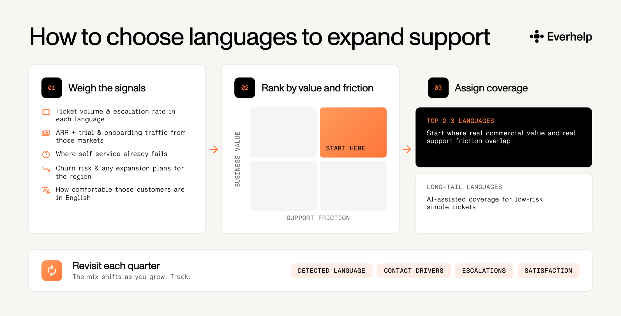 How to choose languages and validate a multilingual SaaS support provider