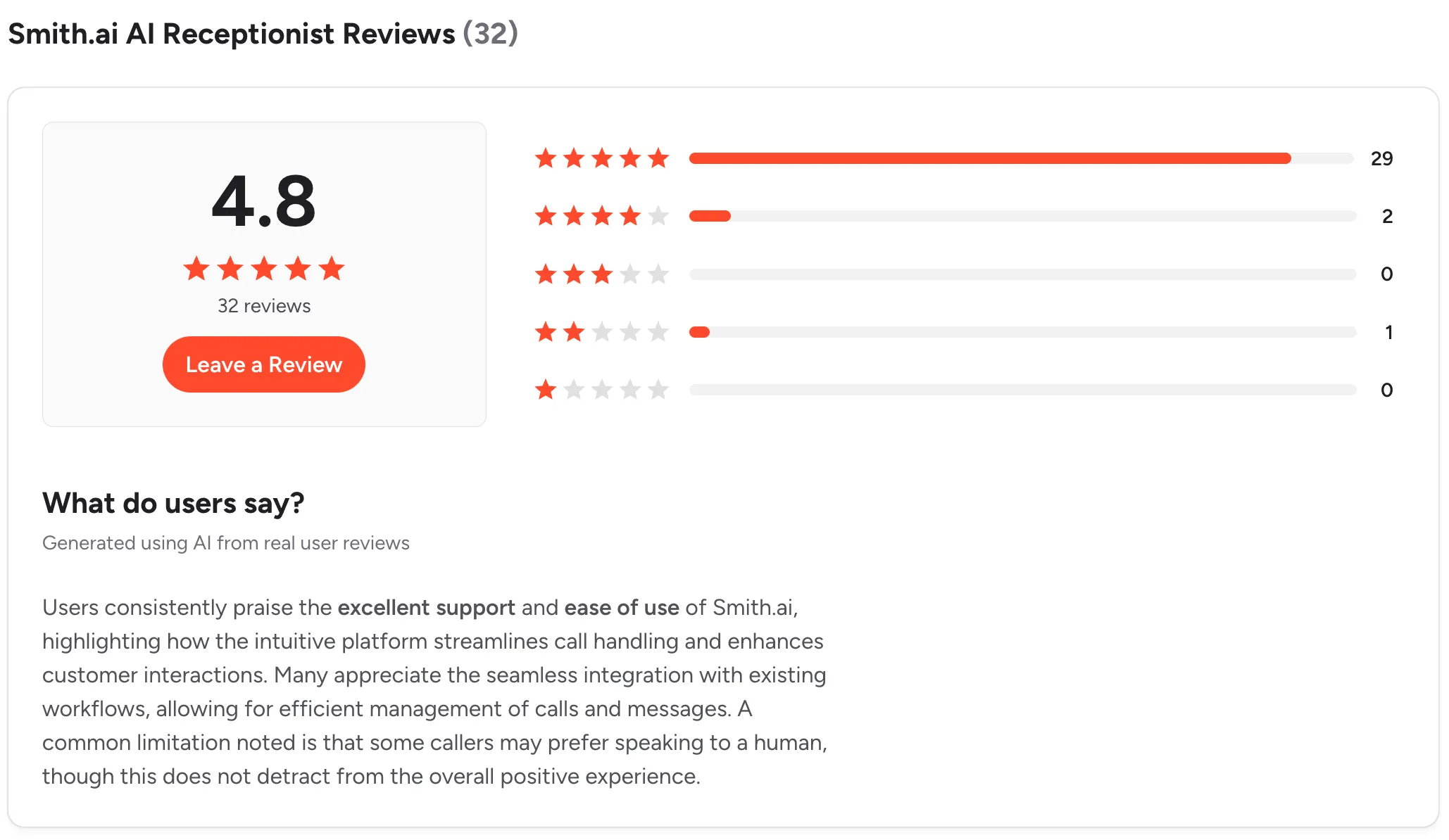 The summary of what users say about Smith.ai