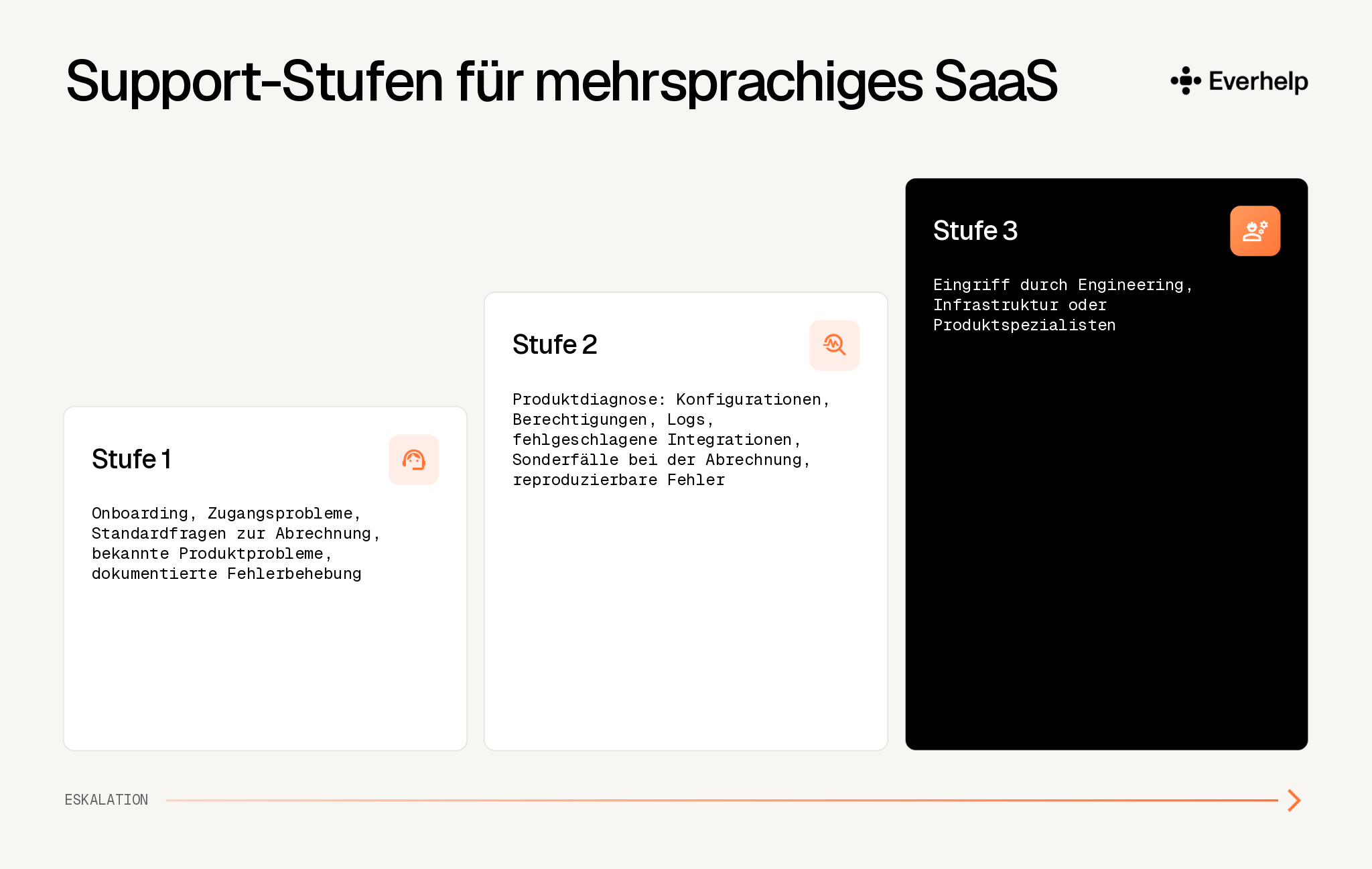 Support-Tiers für mehrsprachige SaaS-Unternehmen