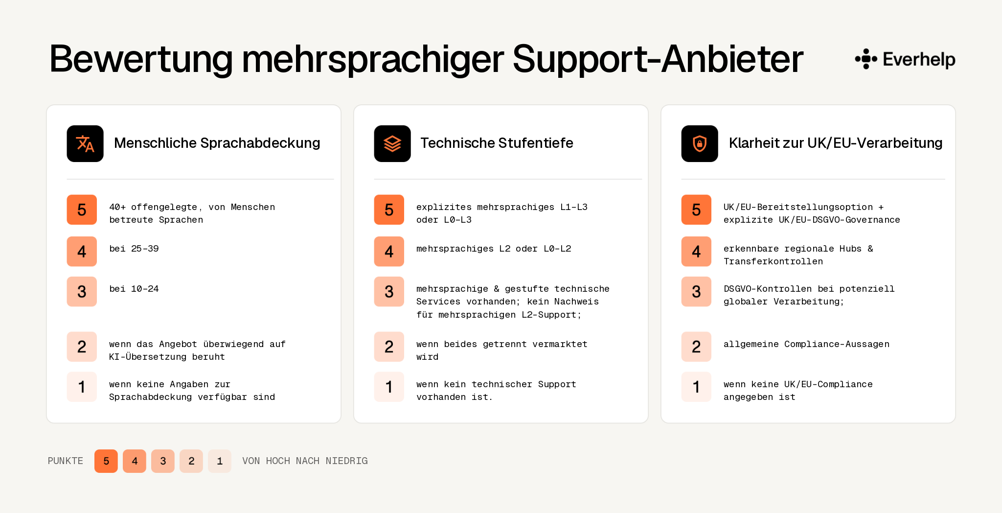 Bewertungs-Checkliste für mehrsprachige Support-Unternehmen