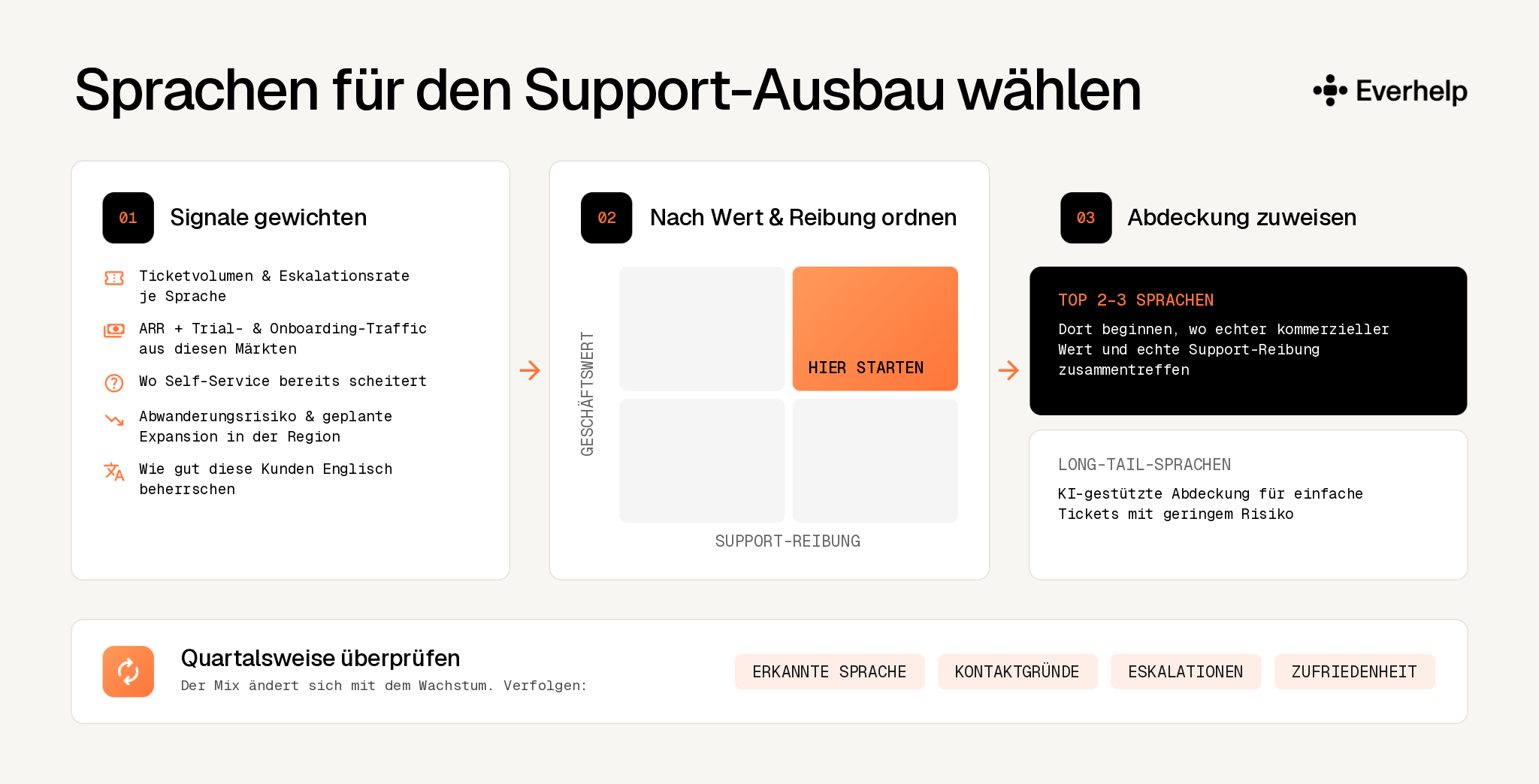 So wählen Sie Sprachen aus und prüfen einen Anbieter für mehrsprachigen SaaS-Support