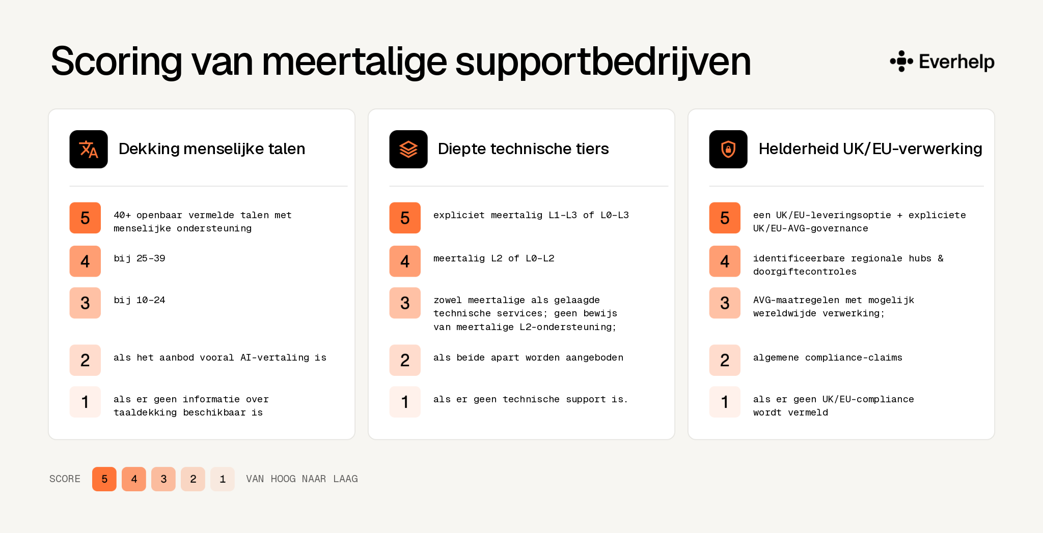 scorechecklist voor meertalige supportbedrijven