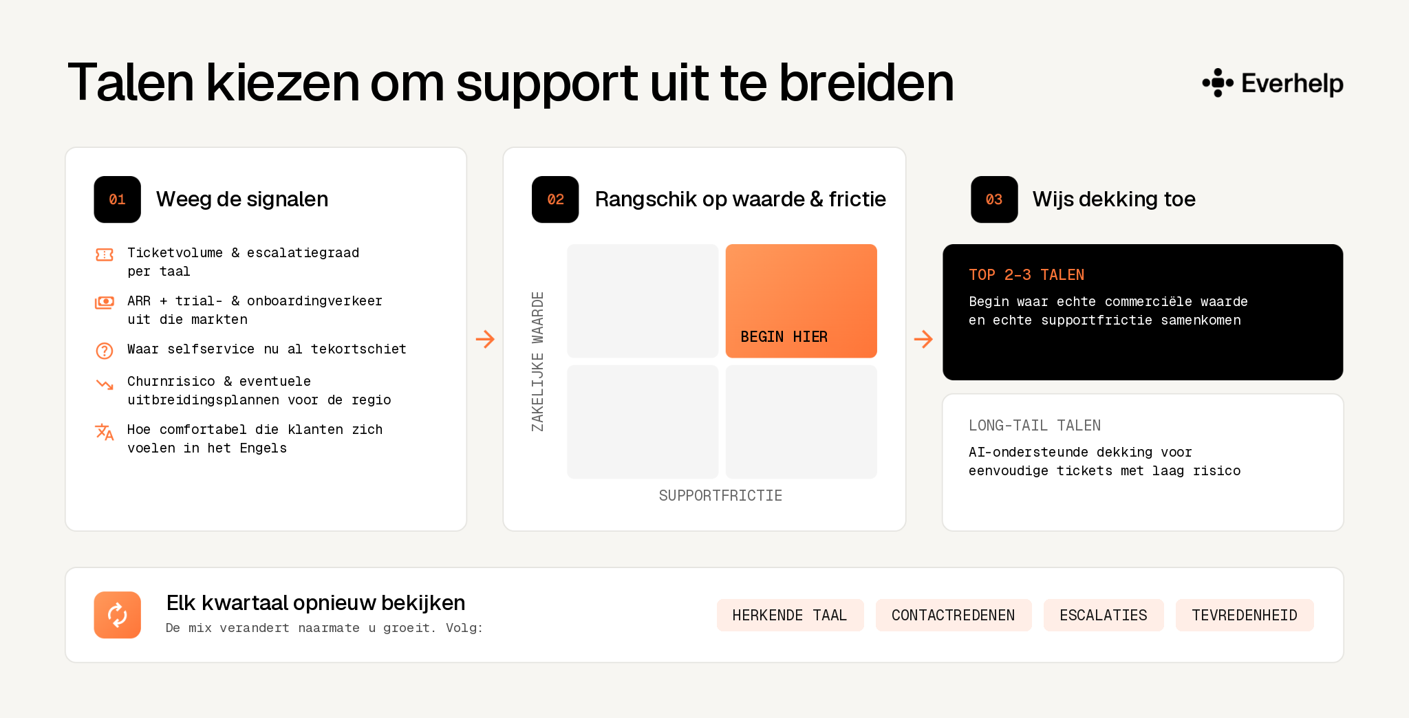 Hoe u talen kiest en een aanbieder van meertalige SaaS-support valideert