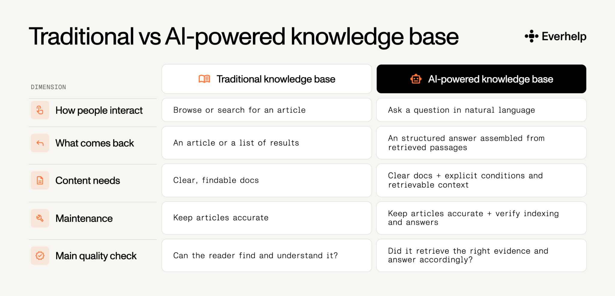 AI knowledge base vs. a traditional knowledge base comparison table