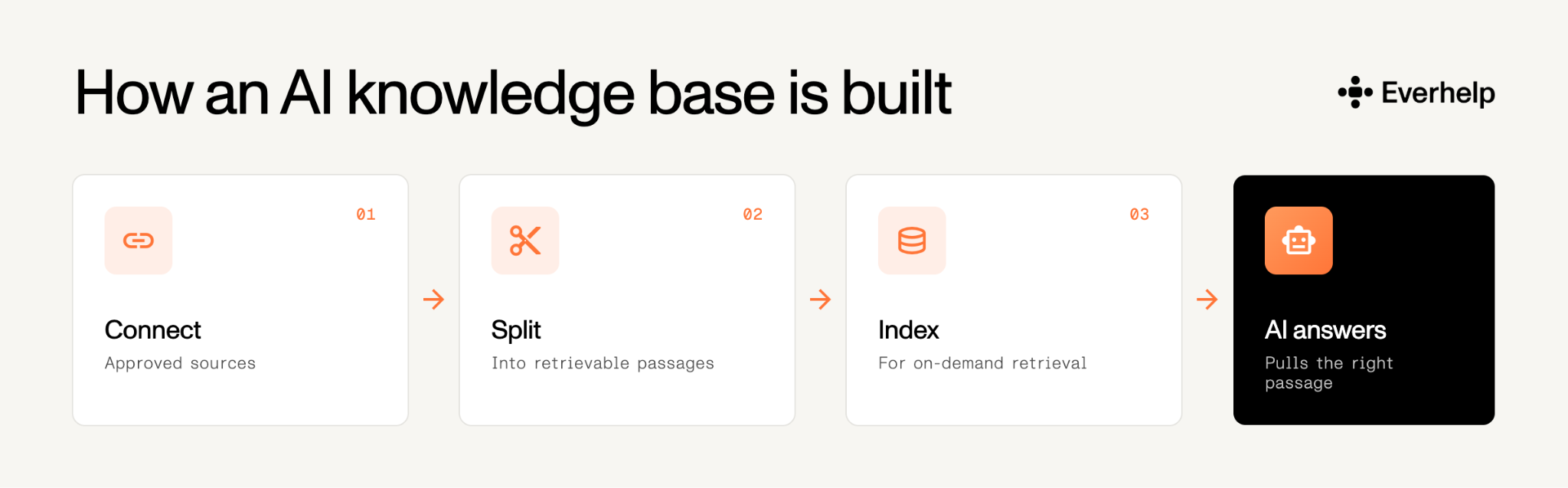 ai knowledge base process