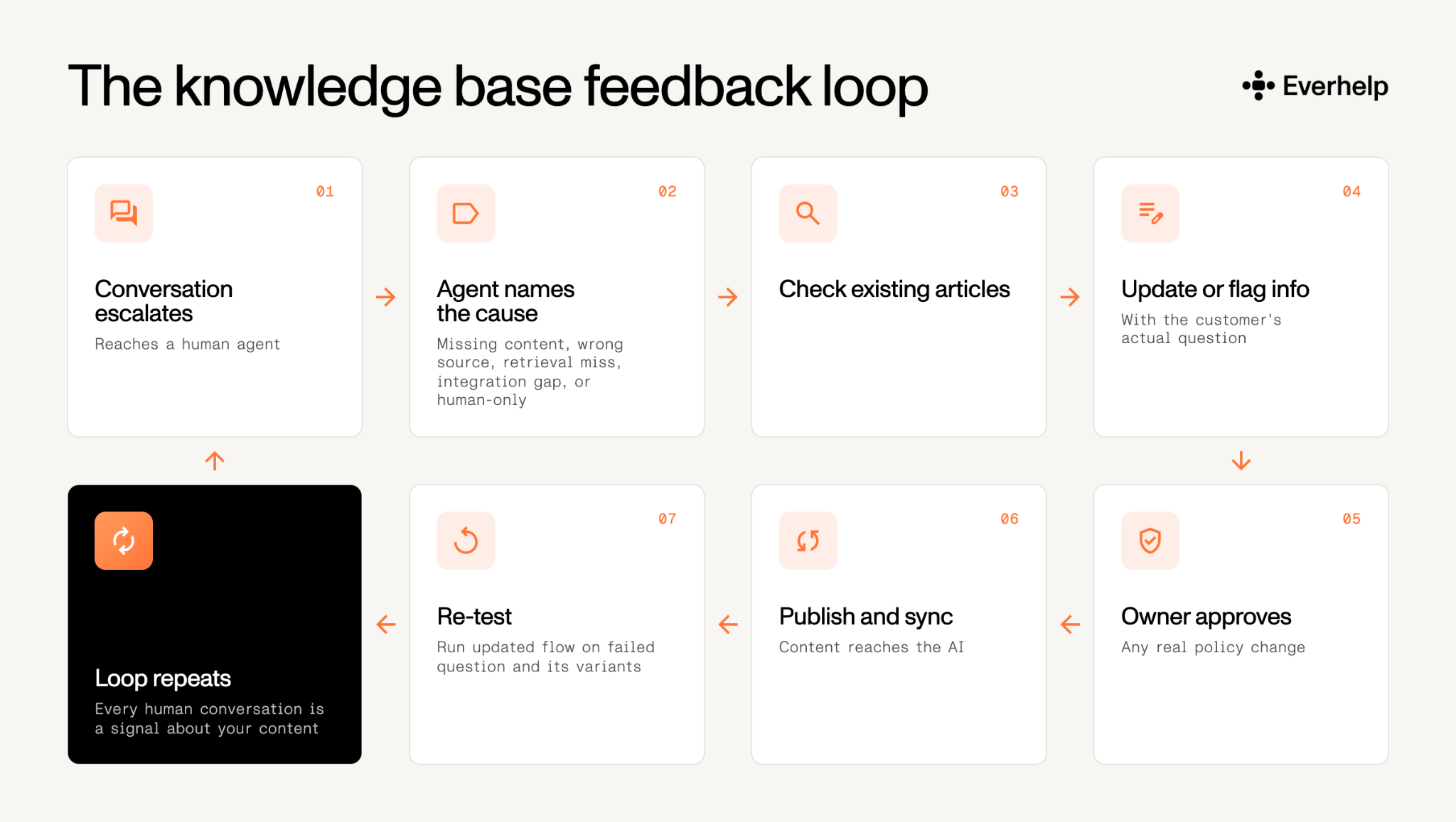 support knowledge base feedback loop