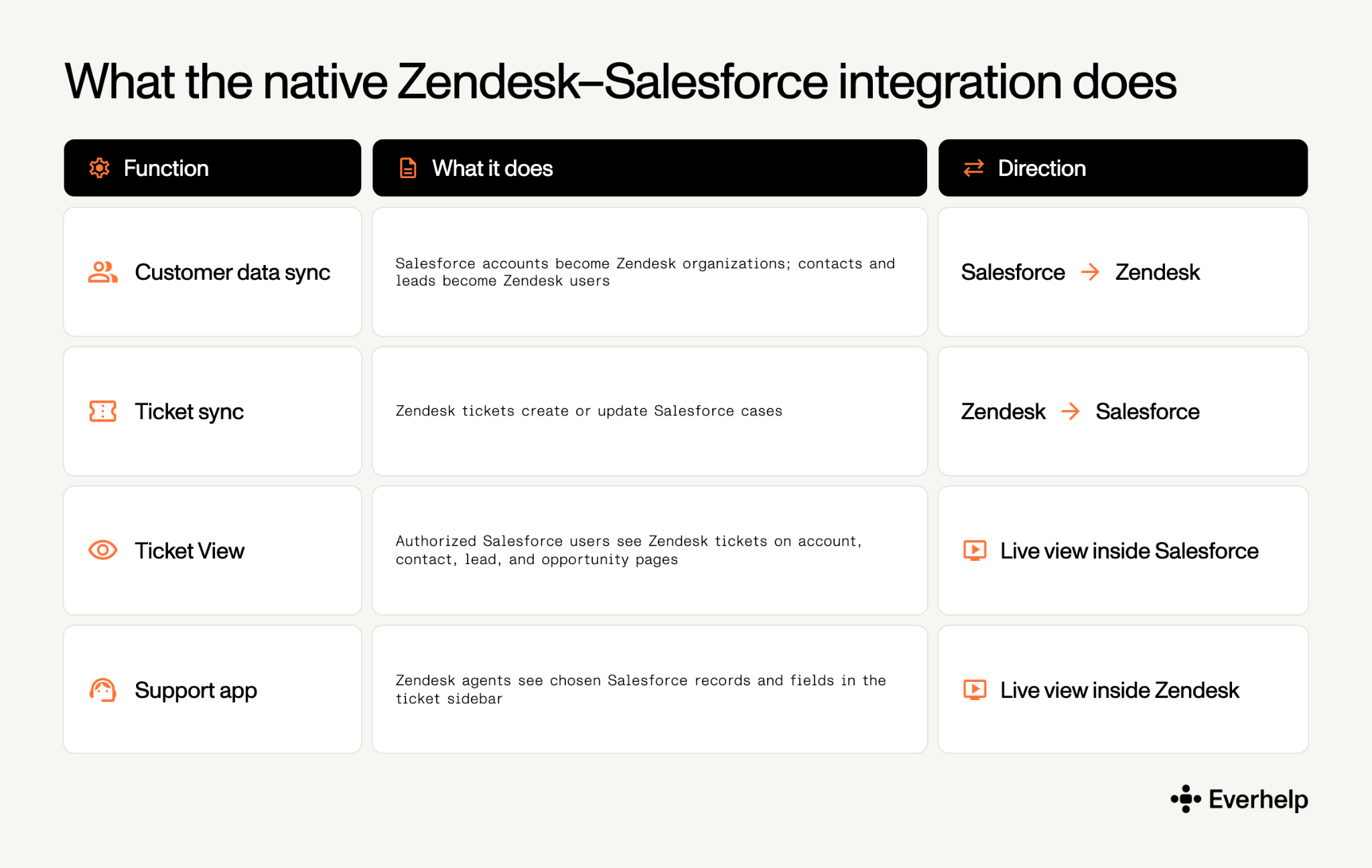 Native Zendesk-Salesforce integration breakdown