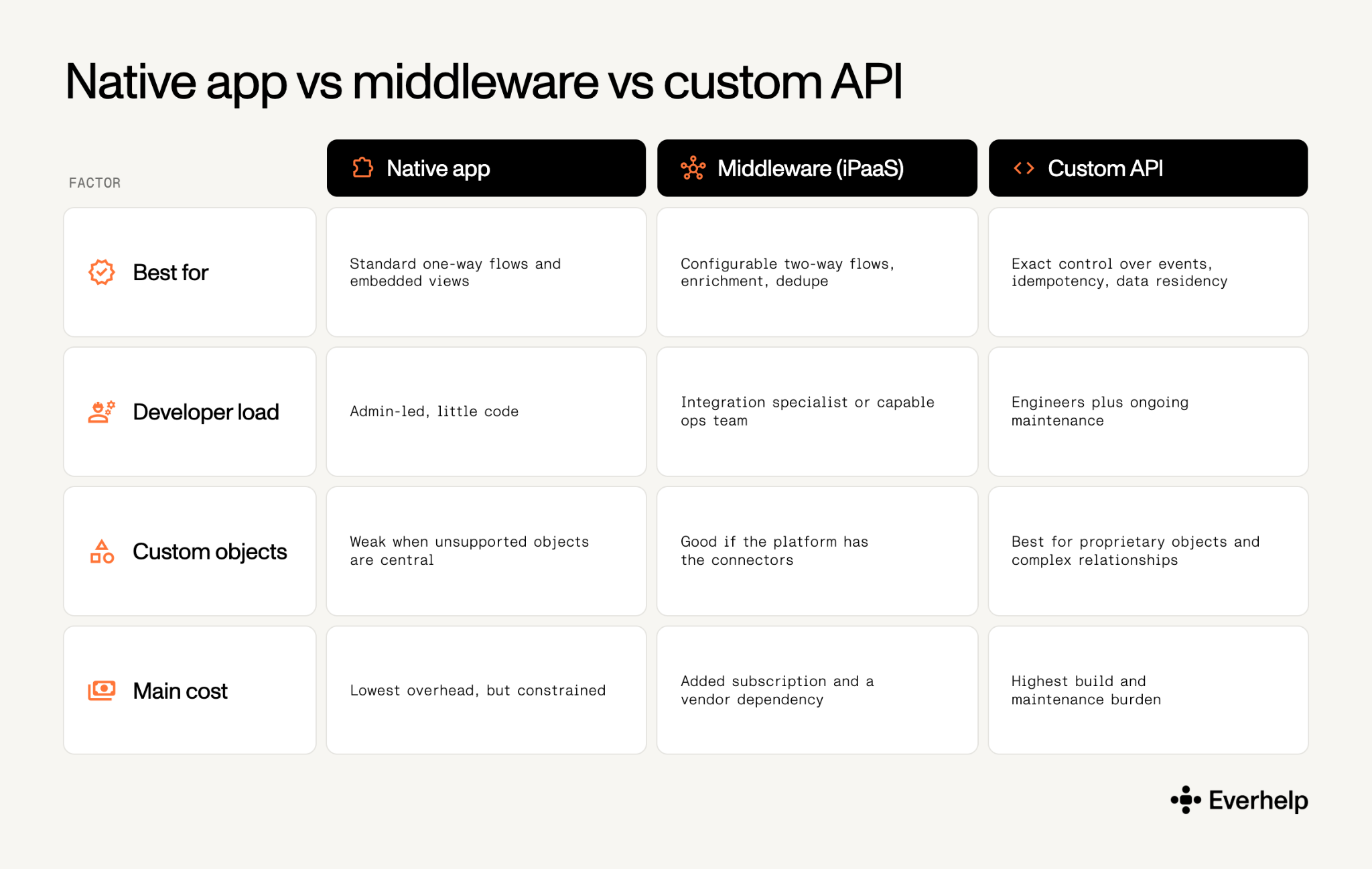 Native app vs middleware vs custom API comparison