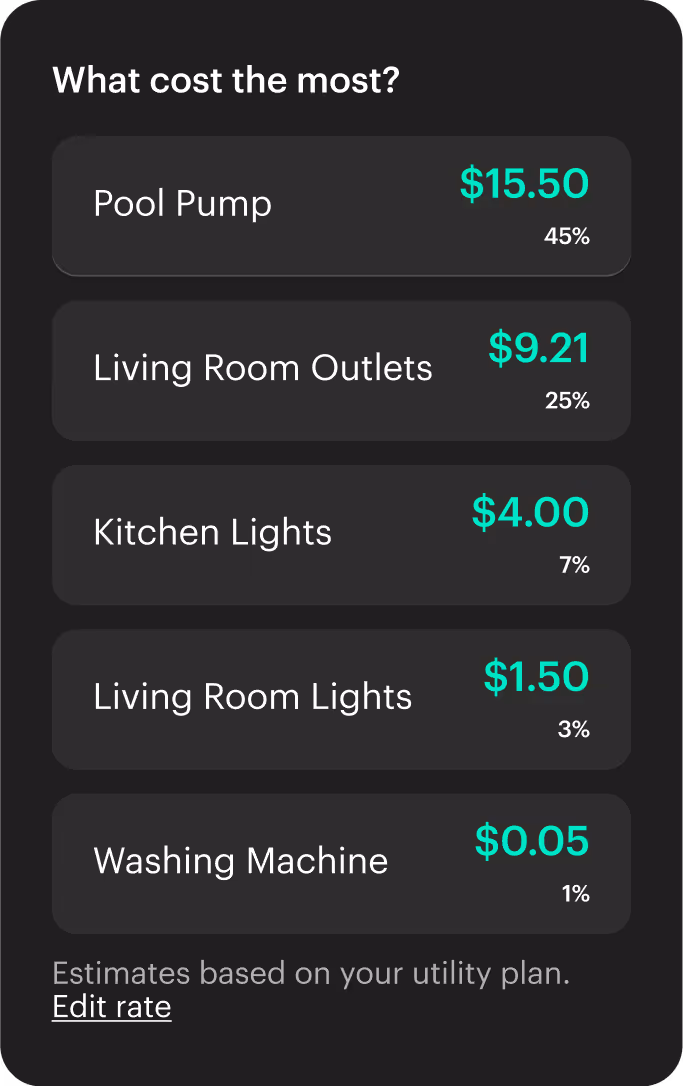 Chart listing costs of home appliances: Pool Pump $15.50 (45%), Living Room Outlets $9.21 (25%), Kitchen Lights $4.00 (7%), Living Room Lights $1.50 (3%), Washing Machine $0.05 (1%).