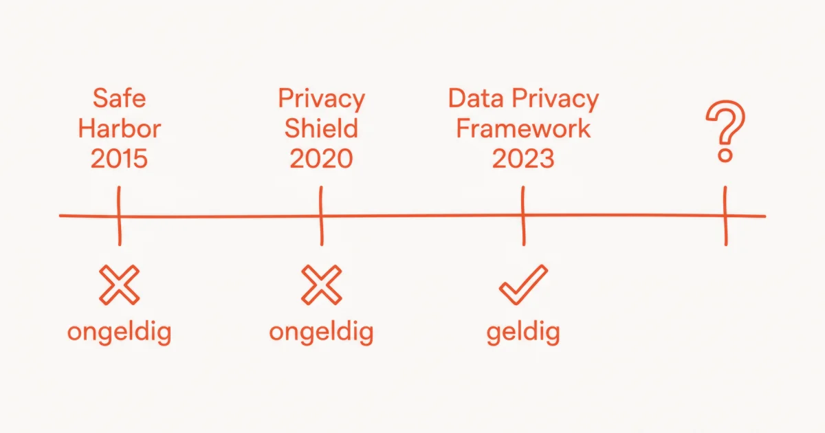 Tijdlijn: Safe Harbor 2015 ongeldig, Privacy Shield 2020 ongeldig, Data Privacy Framework 2023 geldig, en een vraagteken voor wat volgt