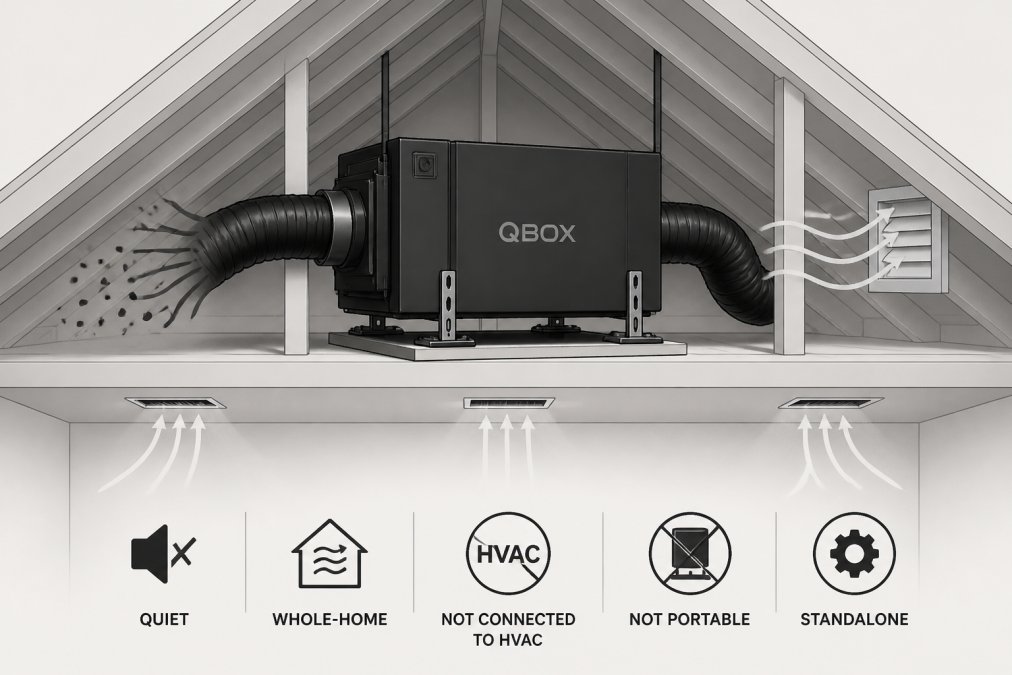 Interior of an attic space showing professional whole-home air purification equipment installed cleanly, out of sight, with proper ventilation and support structures