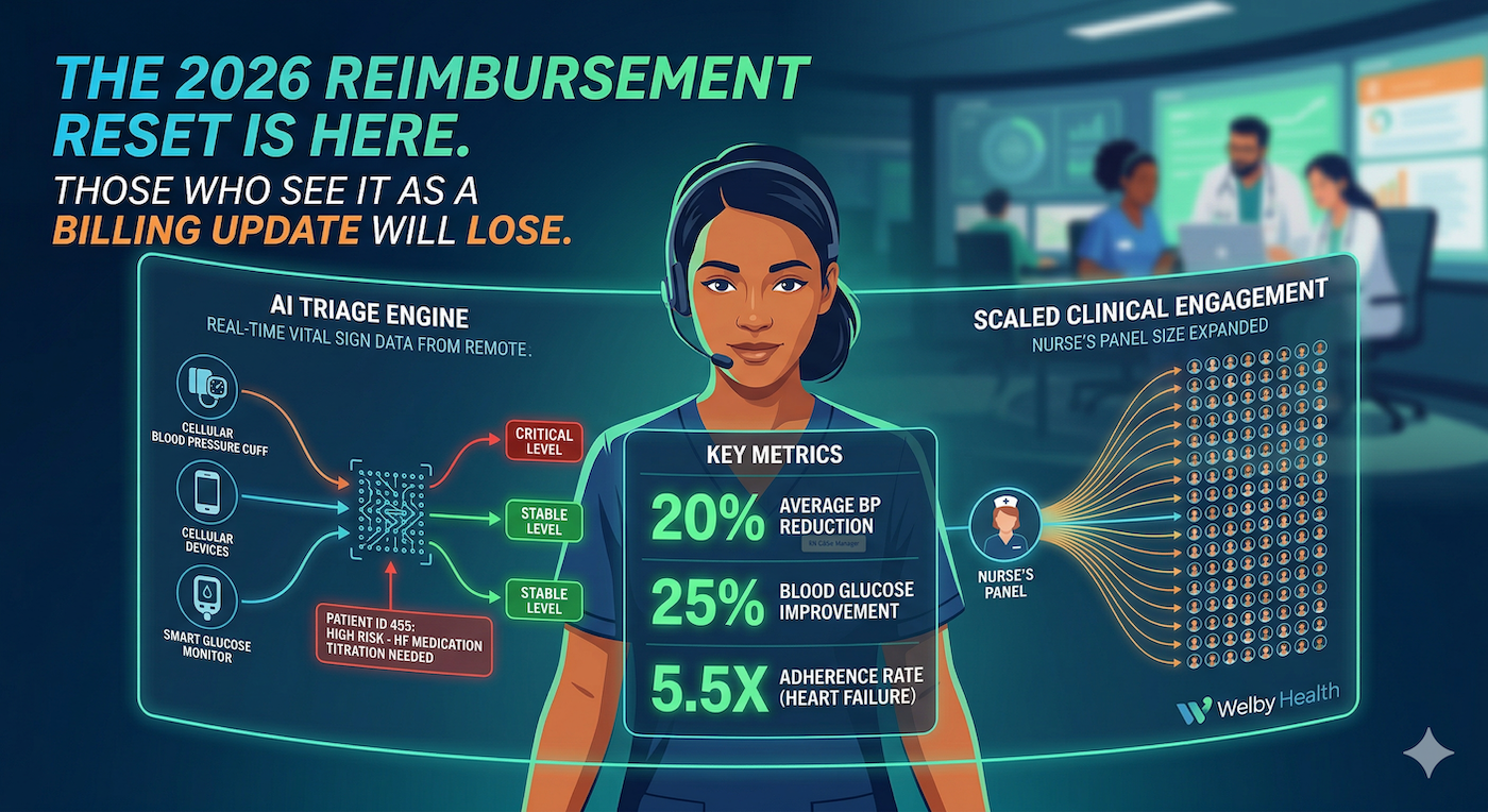 CMS's 2026 Final Rule lowered the RPM threshold from 16 days and 20 minutes to as few as 2 days and 10 minutes, raised CCM reimbursement roughly 10 percent, and made the Ambulatory Specialty Model for heart failure and low back pain mandatory. 