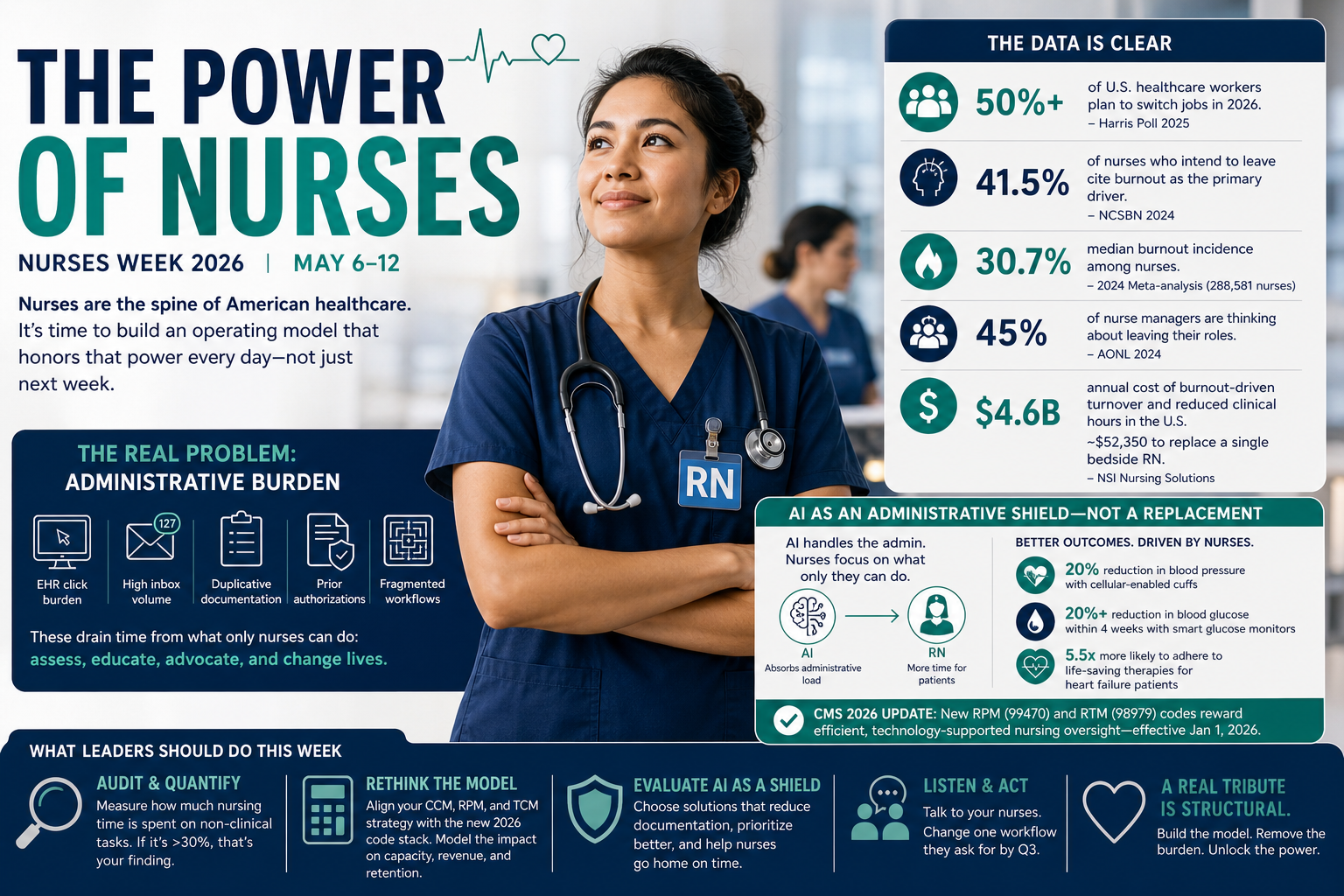 Nurses Week 2026 runs May 6 to 12, with the ANA's theme The Power of Nurses anchoring the week. The data tells a harder story behind the celebration: more than half of U.S. healthcare workers plan to switch jobs in 2026, 41.5 percent of departing nurses cite burnout as the primary cause, and turnover-driven costs reach an estimated $4.6 billion annually with roughly $52,350 to replace a single RN