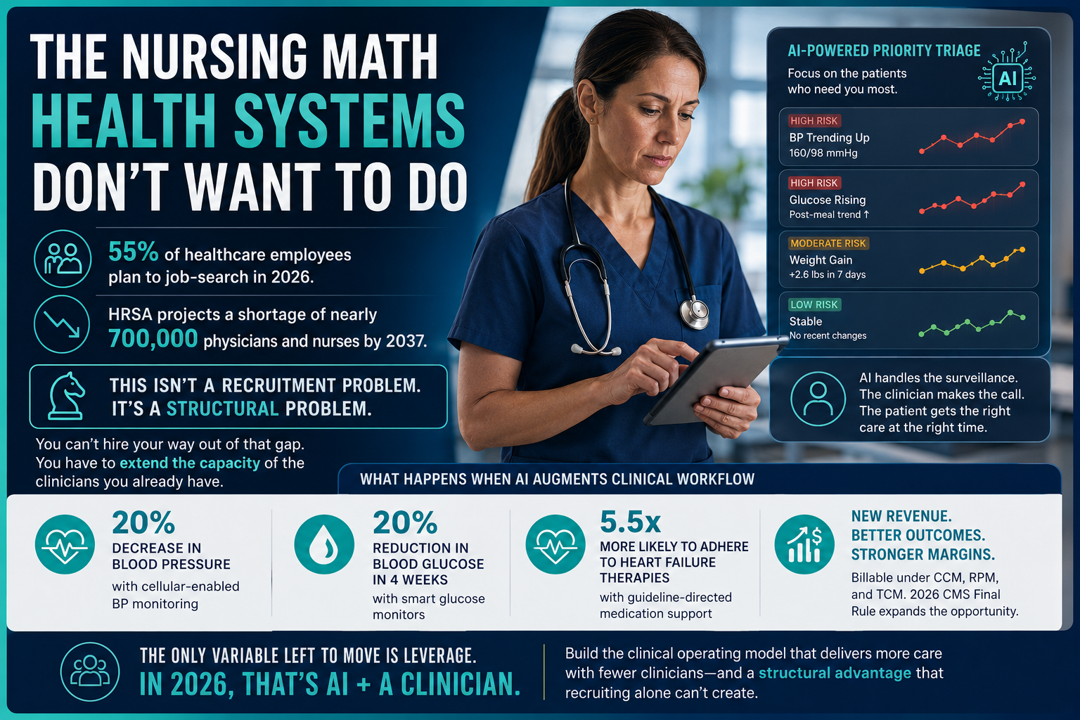 Healthcare is heading into a structural workforce shortfall that recruiting will not solve. HRSA projects a shortage of nearly 700,000 physicians and nurses by 2037, while 55 percent of healthcare employees plan to job-search in 2026. The only realistic path forward is extending the capacity of the clinicians you already have through AI. 