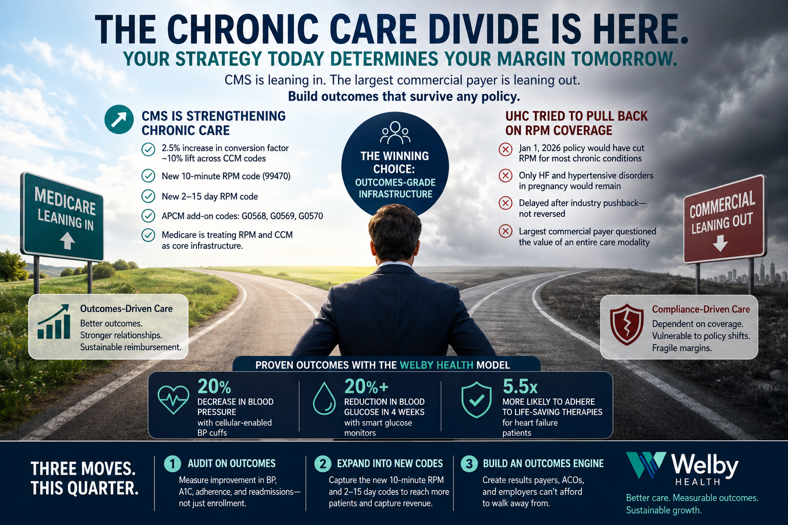 CMS just delivered the strongest pro RPM and CCM rule in five years, including a roughly 10 percent reimbursement lift, a new 10-minute RPM code, and a 2 to 15-day measurement code that opens up patient populations that were previously unreachable. In the same window, UnitedHealthcare announced and then postponed a January 2026 rollback that would have stripped RPM coverage.