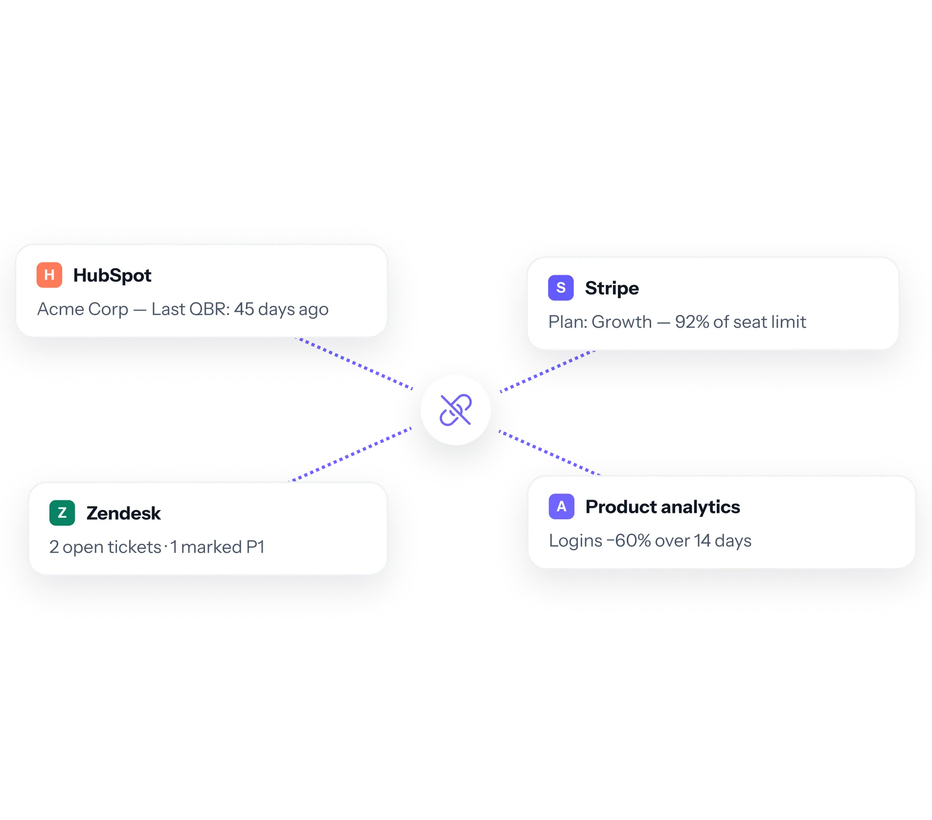 Revenue data scattered across separate tools with no single view of an account