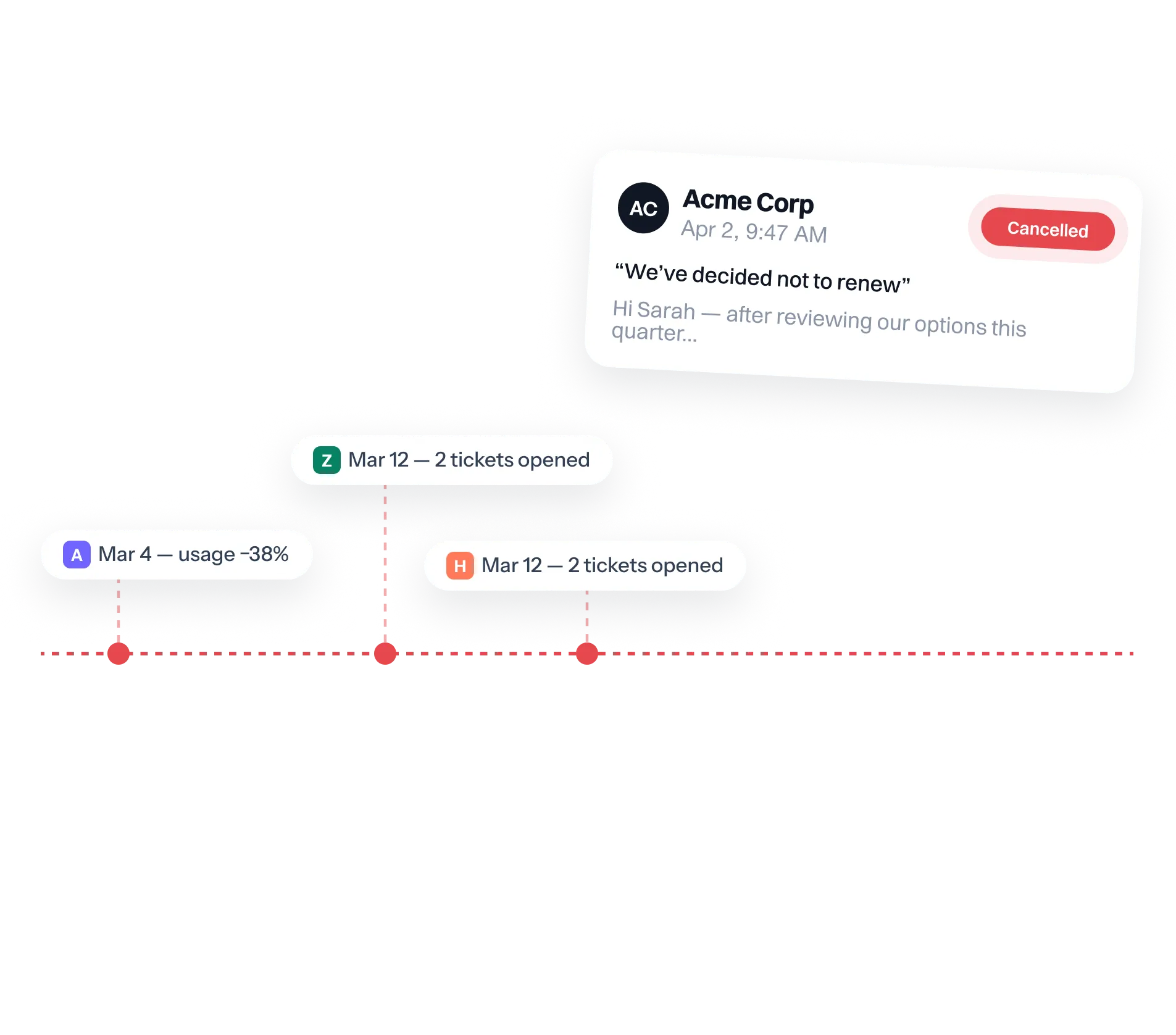 Warning signs of an account about to churn, spread across four disconnected tools